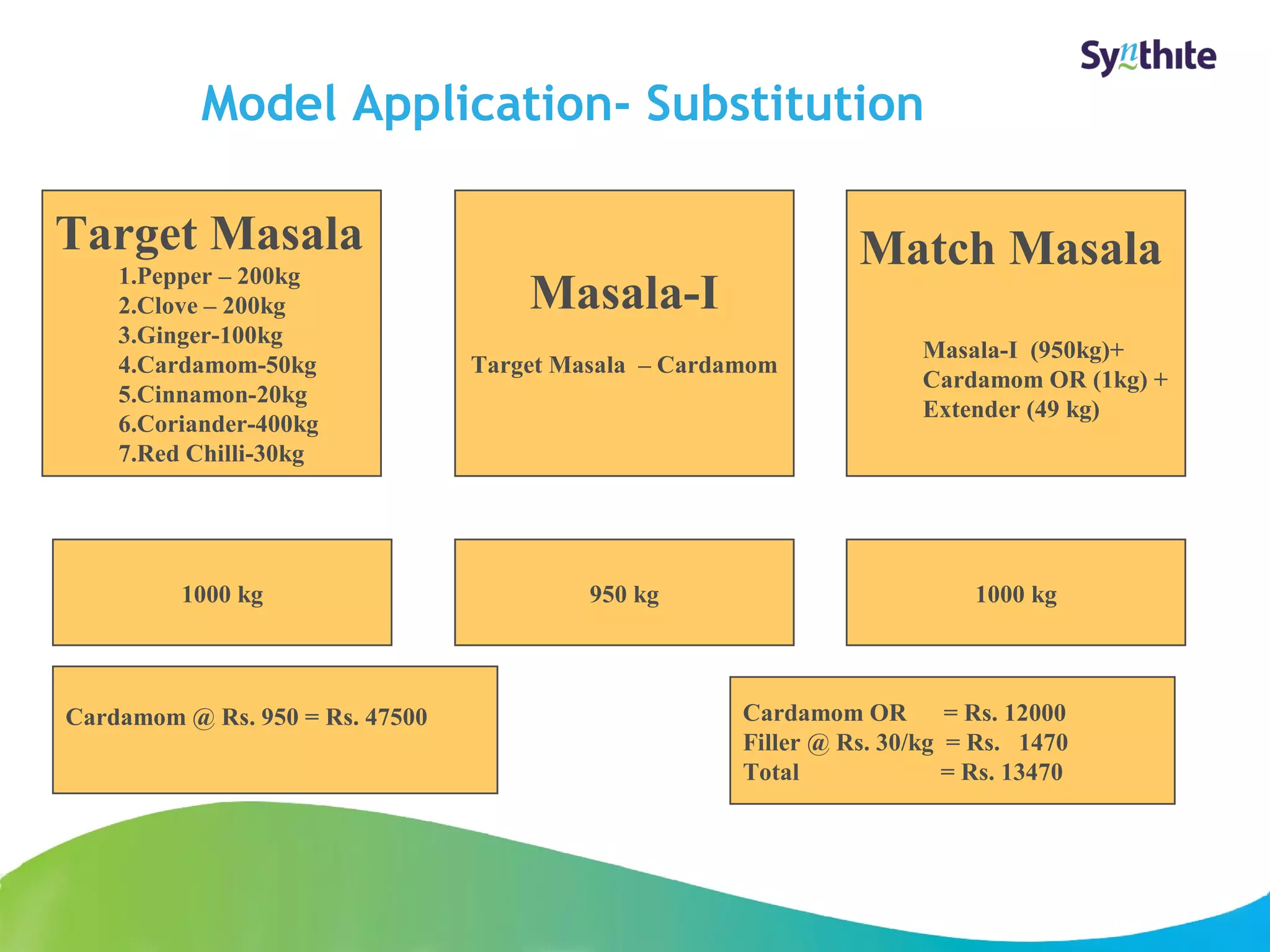 Model Application- Substitution 
© 2008 Synthite Industries 
21 
Target Masala 
1.Pepper – 200kg 
2.Clove – 200kg 
3.Ginger-100kg 
4.Cardamom-50kg 
5.Cinnamon-20kg 
6.Coriander-400kg 
7.Red Chilli-30kg 
Masala-I 
Target Masala – Cardamom 
Match Masala 
Masala-I (950kg)+ 
Cardamom OR (1kg) + 
Extender (49 kg) 
1000 kg 950 kg 1000 kg 
Cardamom OR = Rs. 12000 
Filler @ Rs. 30/kg = Rs. 1470 
Total = Rs. 13470 
Cardamom @ Rs. 950 = Rs. 47500 
 