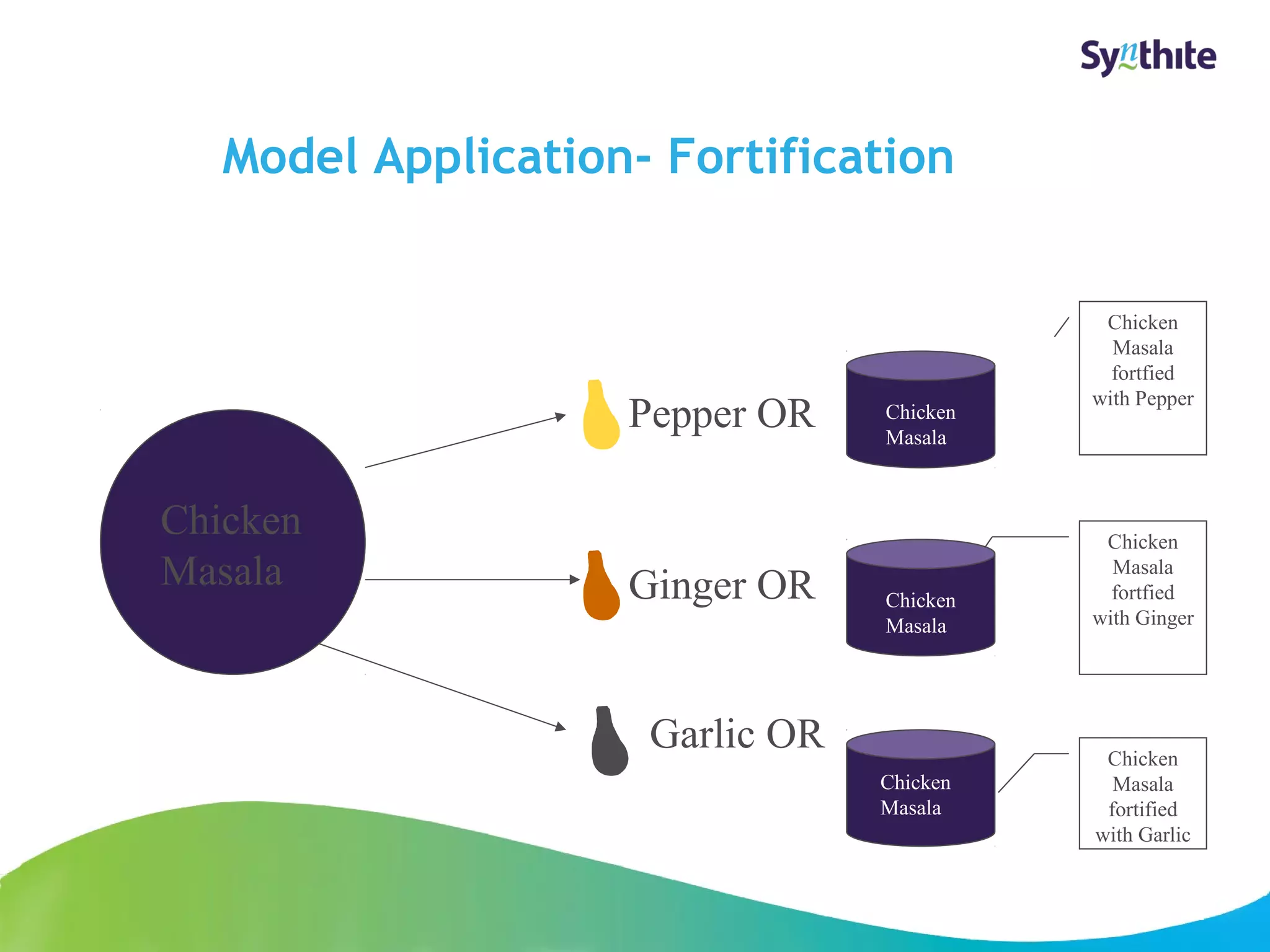 Model Application- Fortification 
© 2008 Synthite Industries 
Chicken 
Masala 
fortfied 
with Pepper 
22 
Chicken 
Masala 
Pepper OR 
Ginger OR 
Garlic OR 
Chicken 
Masala 
fortfied 
with Ginger 
Chicken 
Masala 
fortified 
with Garlic 
Chicken 
Masala 
Chicken 
Masala 
Chicken 
Masala 
 