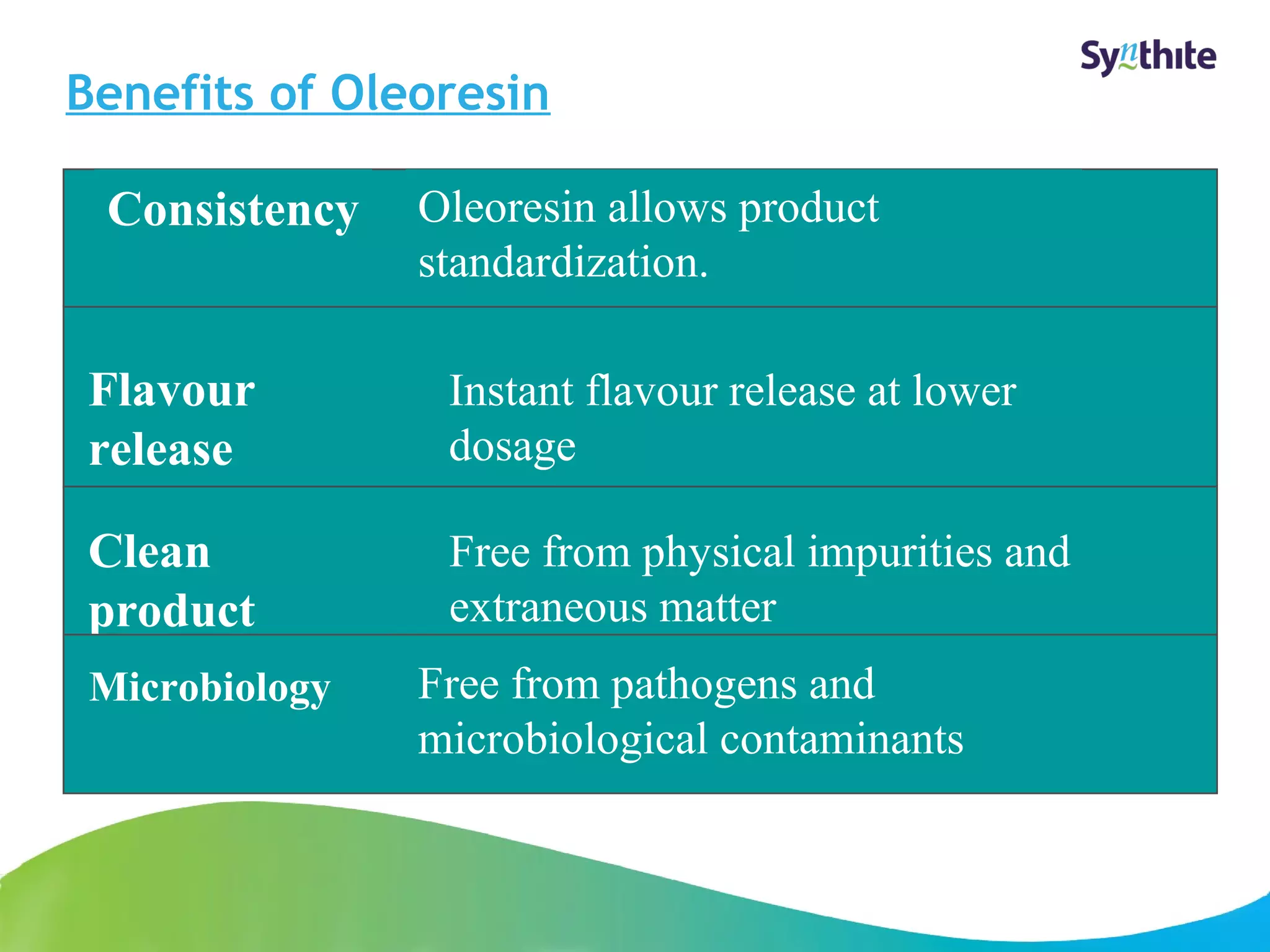 Benefits of Oleoresin 
© 2008 Synthite Industries 
3 
Consistency Oleoresin allows product 
standardization. 
Flavour 
release 
Instant flavour release at lower 
dosage 
Clean 
product 
Free from physical impurities and 
extraneous matter 
Microbiology Free from pathogens and 
microbiological contaminants 
 