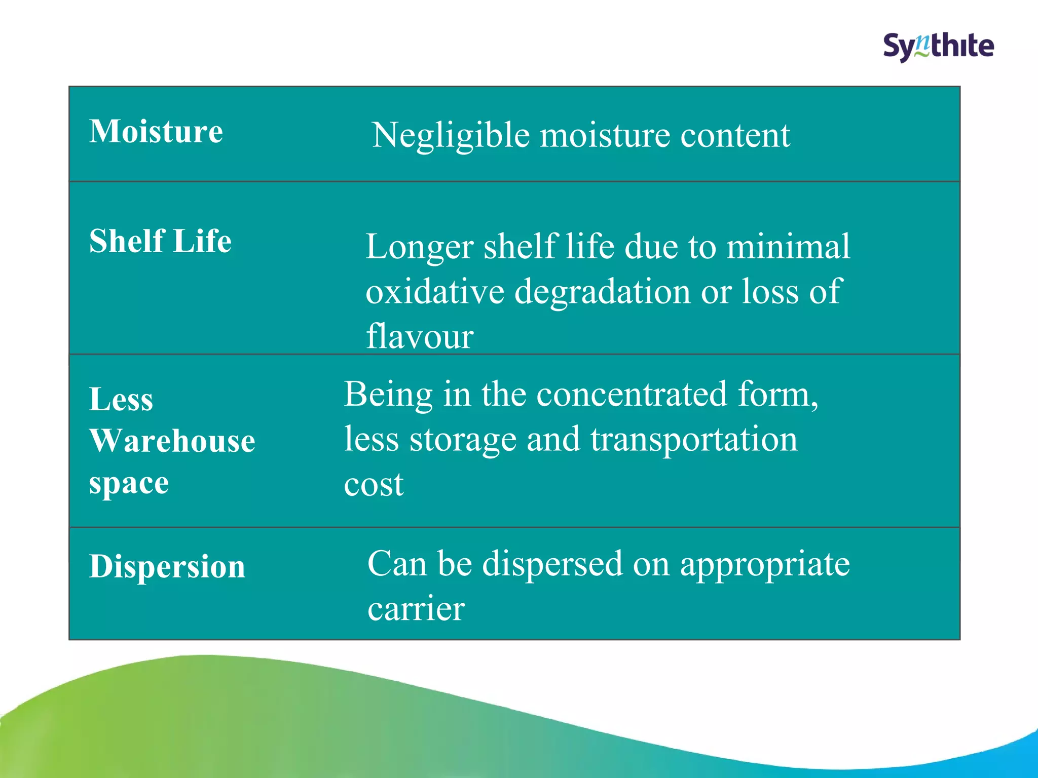 © 2008 Synthite Industries 
4 
Moisture Negligible moisture content 
Shelf Life Longer shelf life due to minimal 
oxidative degradation or loss of 
flavour 
Less 
Warehouse 
space 
Being in the concentrated form, 
less storage and transportation 
cost 
Dispersion Can be dispersed on appropriate 
carrier 
 