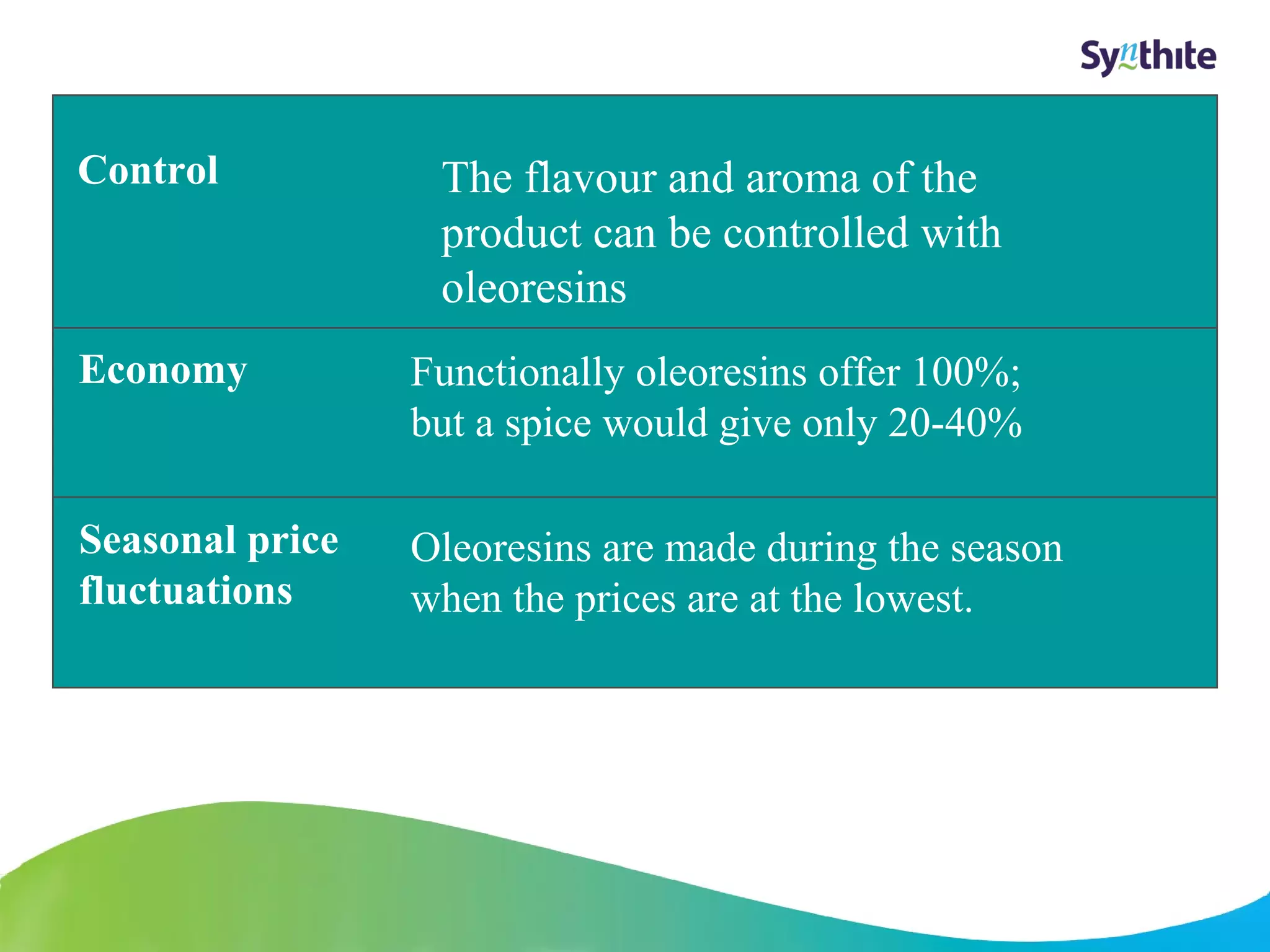 © 2008 Synthite Industries 
5 
Control The flavour and aroma of the 
product can be controlled with 
oleoresins 
Economy Functionally oleoresins offer 100%; 
but a spice would give only 20-40% 
Seasonal price 
fluctuations 
Oleoresins are made during the season 
when the prices are at the lowest. 
 