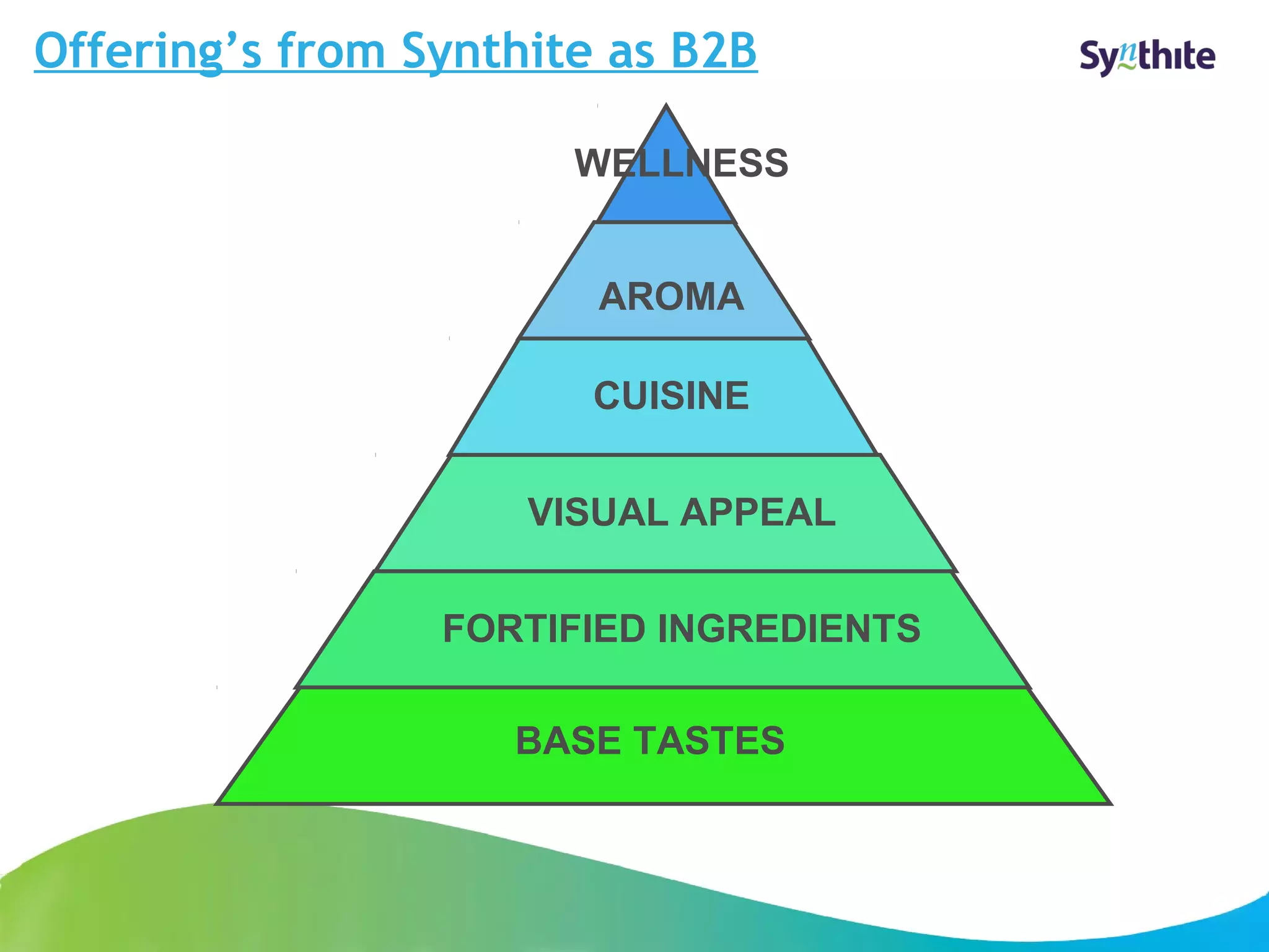 Offering’s from Synthite as B2B 
© 2008 Synthite Industries 
7 
WELLNESS 
AROMA 
CUISINE 
VISUAL APPEAL 
FORTIFIED INGREDIENTS 
BASE TASTES 
 