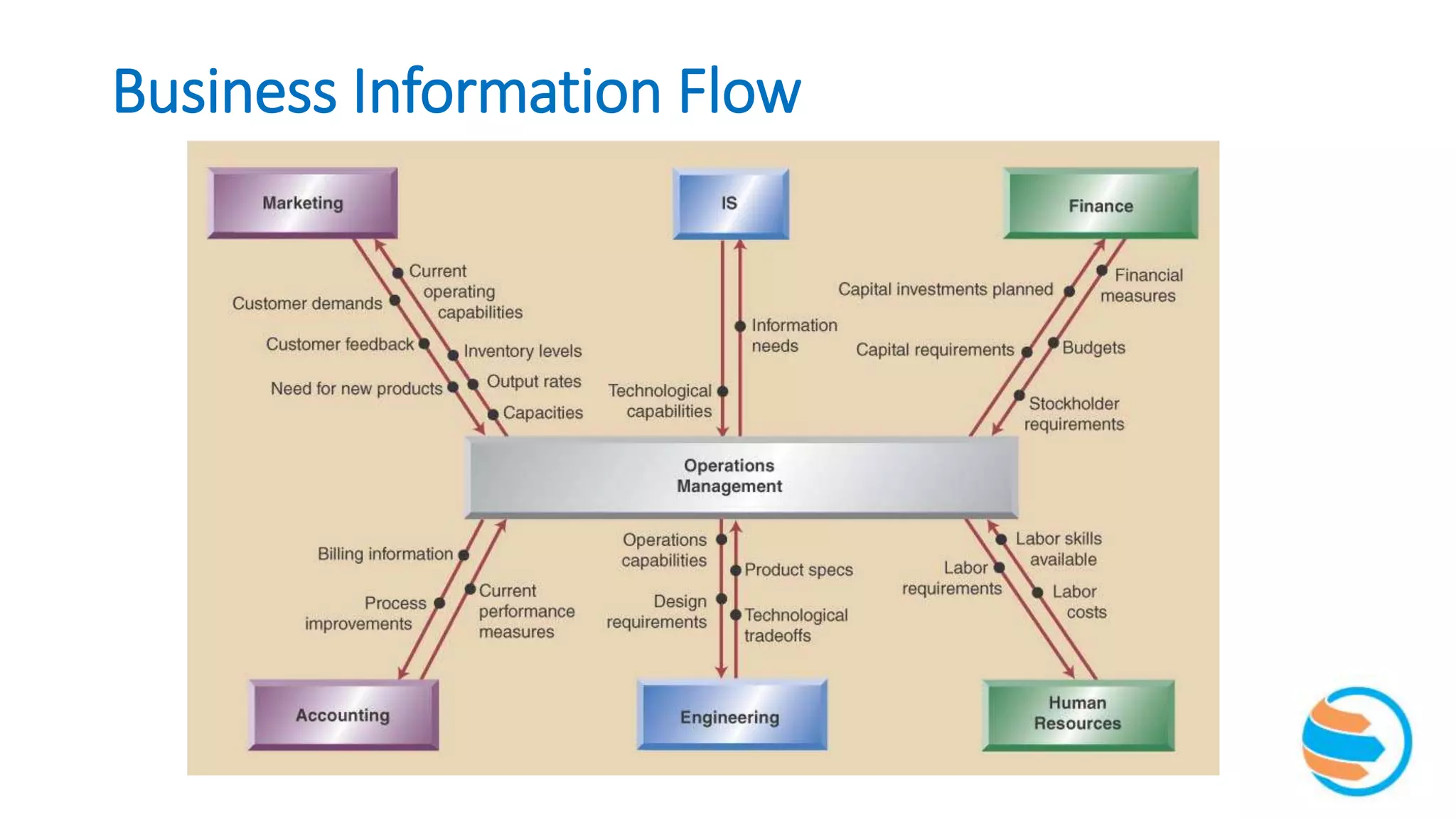 Business Information Flow
 