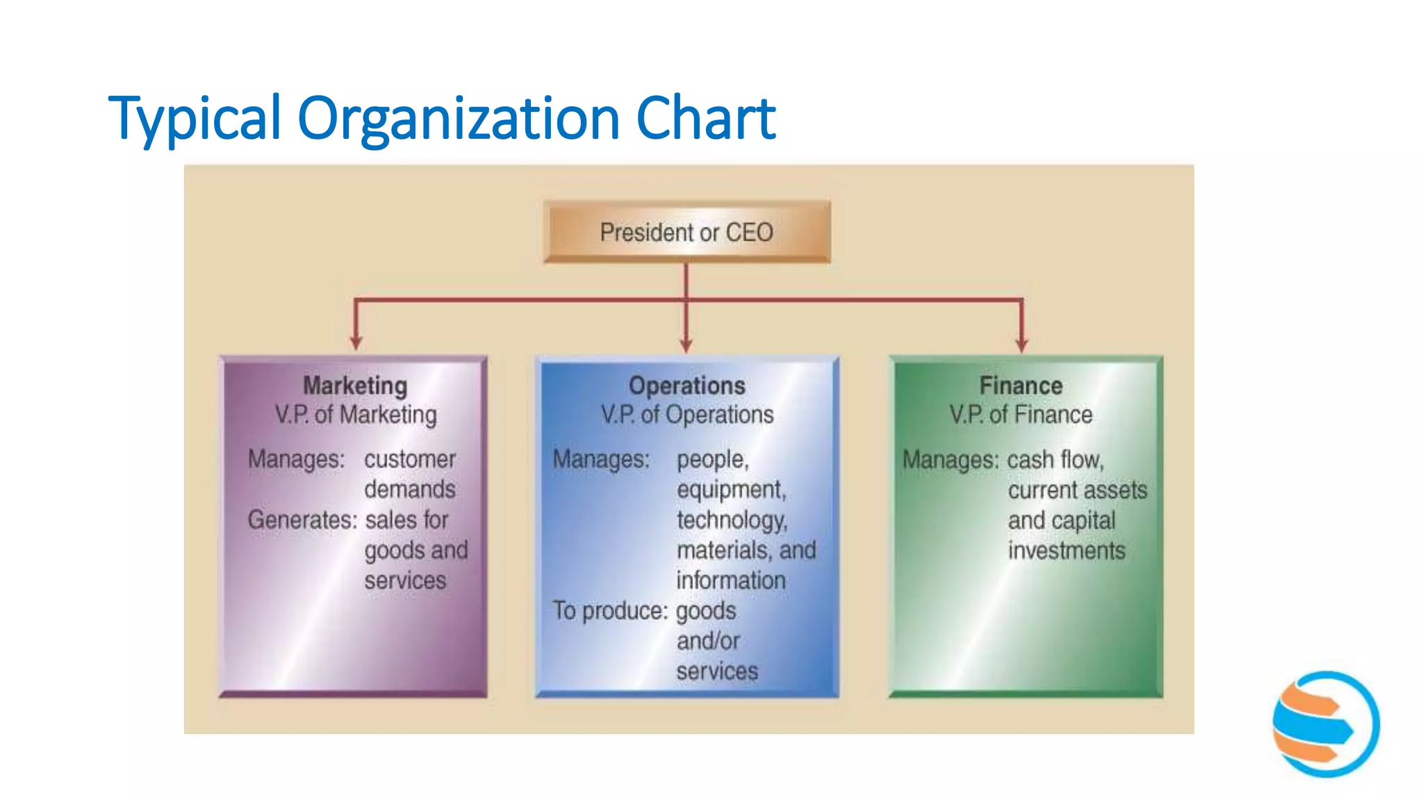 Typical Organization Chart
 