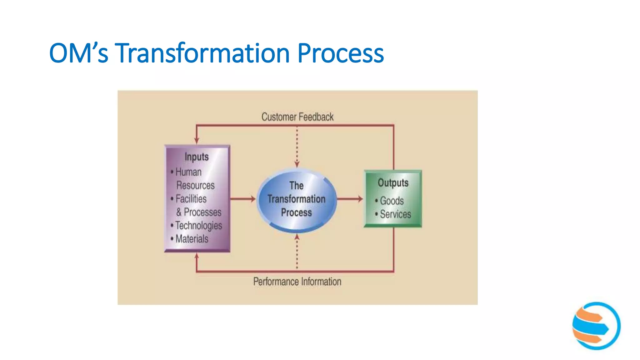 OM’s Transformation Process
 