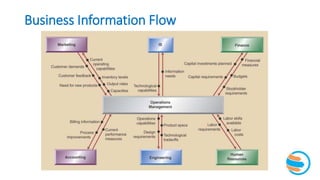 Business Information Flow
 