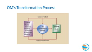 OM’s Transformation Process
 