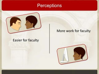 Perceptions

More work for faculty
Easier for faculty

 