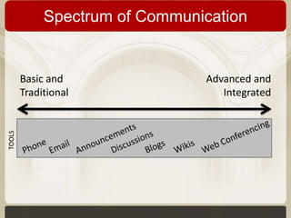 Spectrum of Communication

TOOLS

Basic and
Traditional

Advanced and
Integrated

 
