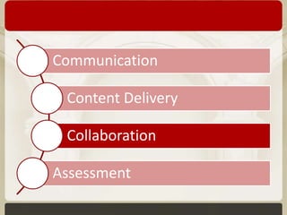 Communication
Content Delivery
Collaboration

Assessment

 