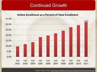 Continued Growth
Online Enrollment as a Percent of Total Enrollment
35.0%

32%

30.0%
25.0%
20.0%
15.0%
10.0%
5.0%
0.0%
Fall
2001

Fall
2003

Fall
2004

Fall
2005

Fall
2006

Fall
2007

Fall
2008

Fall
2009

Fall
2010

Fall
2011

Allen & Seamen, 2013, http://www.onlinelearningsurvey.com/reports/changingcourse.pdf

 