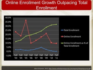 Online Enrollment Growth Outpacing Total
Enrollment
40.0%

35.0%
30.0%
Total Enrollment

25.0%
20.0%

Online Enrollment

15.0%
10.0%

Online Enrollment as % of
Total Enrollment

5.0%
0.0%
-5.0%

Fall Fall Fall Fall Fall Fall Fall Fall Fall
'03 '04 '05 '06 '07 '08 '09 '10 '11

Allen & Seamen, 2013, http://www.onlinelearningsurvey.com/reports/changingcourse.pdf

 