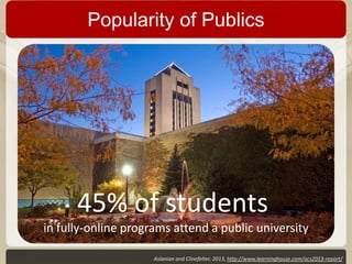 Popularity of Publics

45% of students
in fully-online programs attend a public university
Aslanian and Clinefelter, 2013, http://www.learninghouse.com/ocs2013-report/

 
