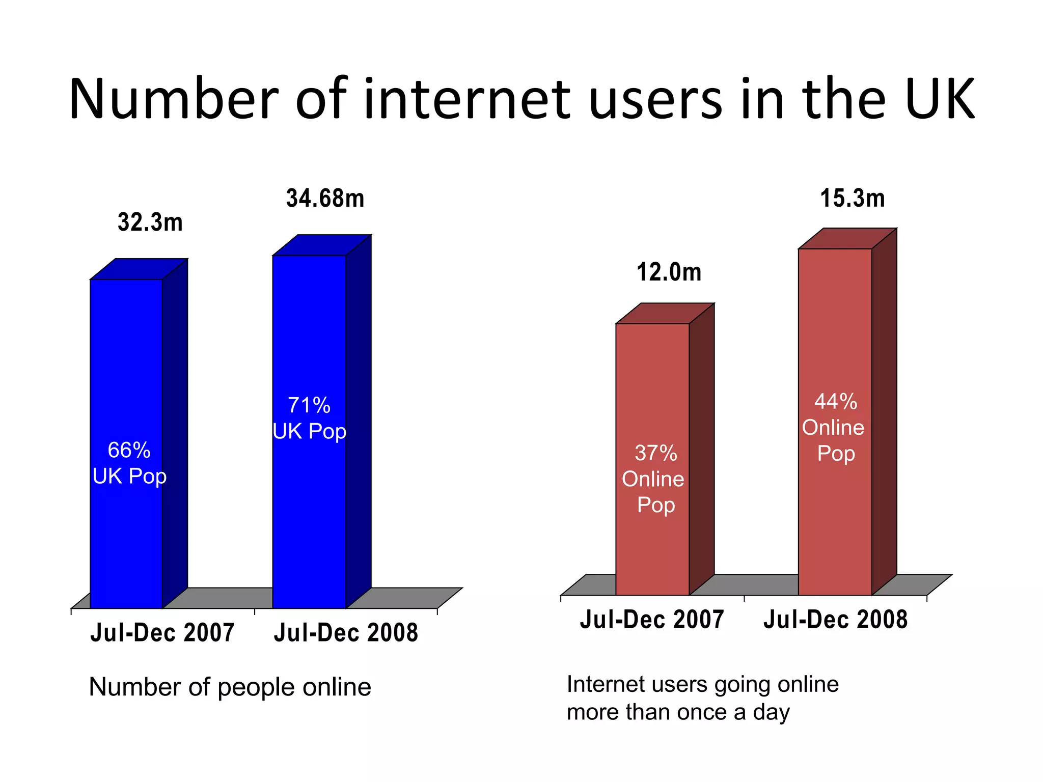 Number of internet users in the UK Source: NRS UKOM: Jul-Dec 2008; Jul-Dec 2007 66% UK Pop 71% UK Pop 37% Online  Pop 44% Online  Pop Internet users going online  more than once a day Number of people online 