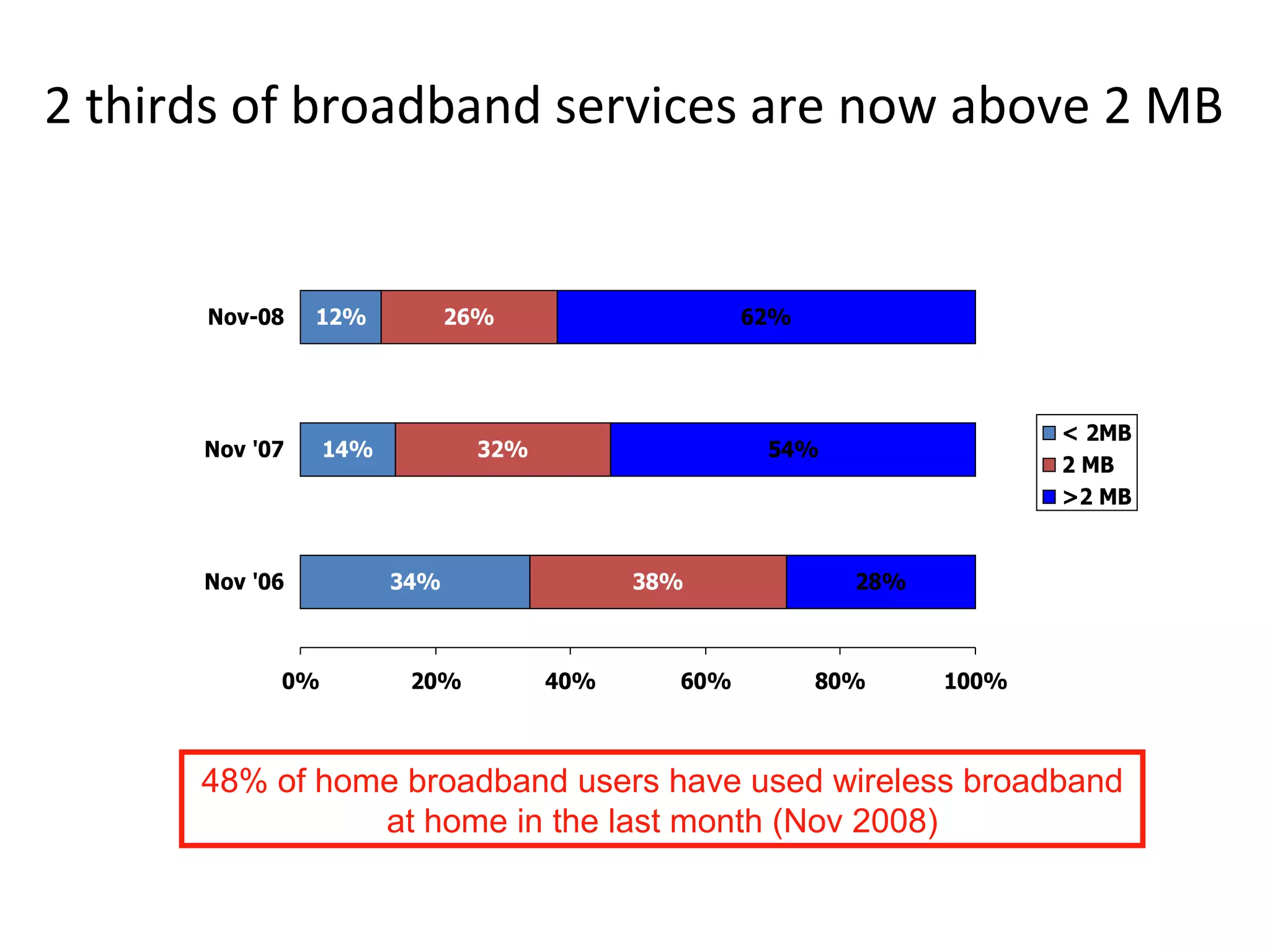 2 thirds of broadband services are now above 2 MB Base: All who know speed of broadband connection at home. Q: Do you know the connection speed of your home broadband package? (Nov 06; Nov 07; Nov 08) Source: BMRB Internet Monitor Nov 2006; Nov 2007; Nov 2008 48% of home broadband users have used wireless broadband at home in the last month (Nov 2008) 