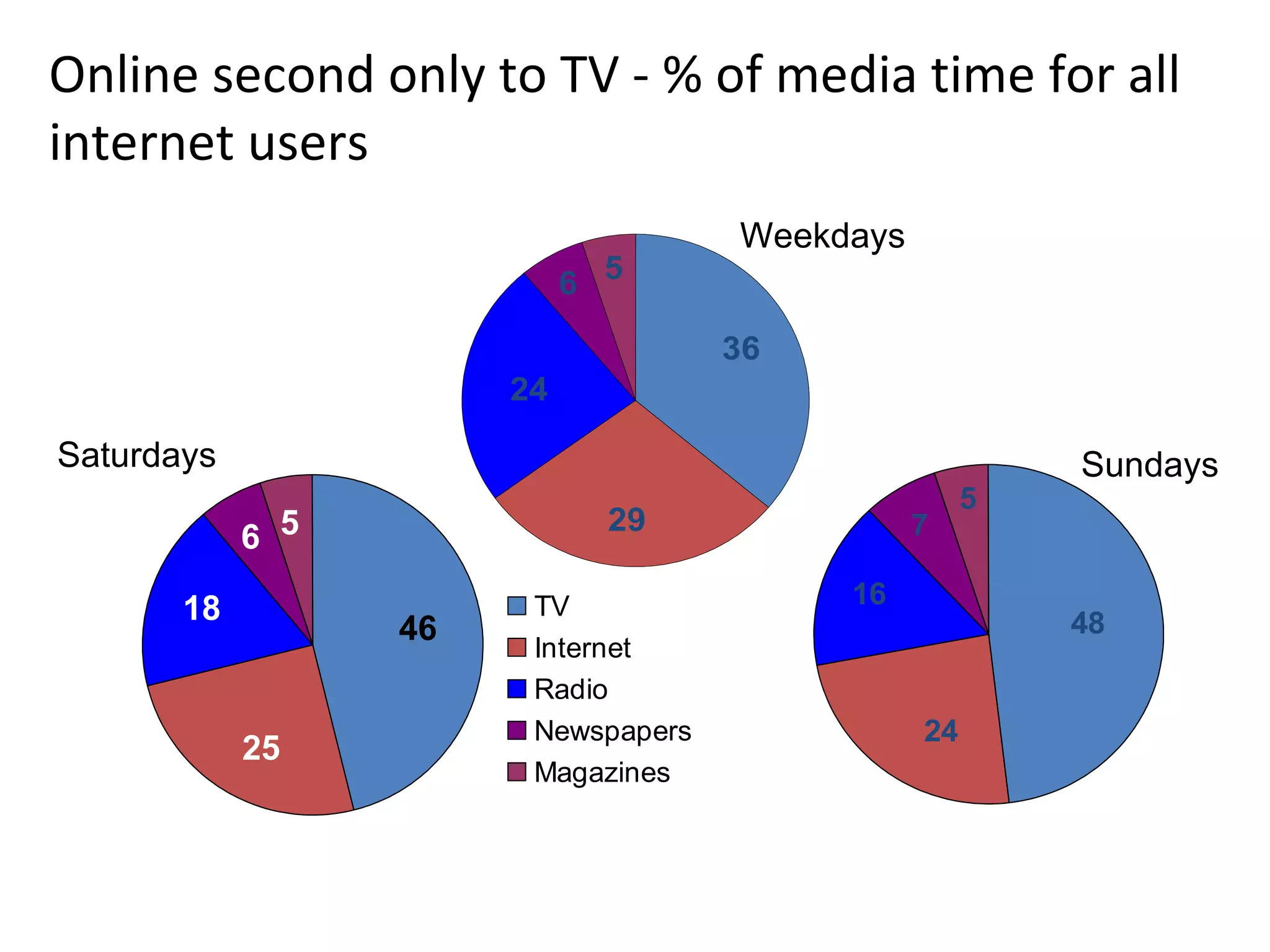 Weekdays Saturdays Sundays Source: BMRB Internet Monitor, November 2008 Base: All Internet users aged 15+  Online second only to TV - % of media time for all internet users 