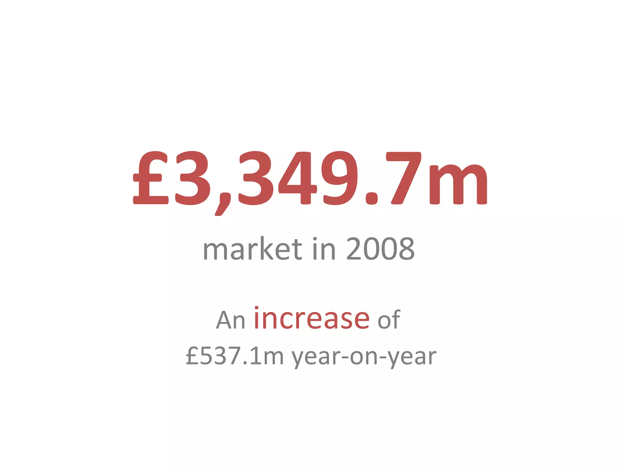 £3,349.7m market in 2008   An   increase   of   £537.1m year-on-year Source: PricewaterhouseCoopers / Internet Advertising Bureau / WARC 