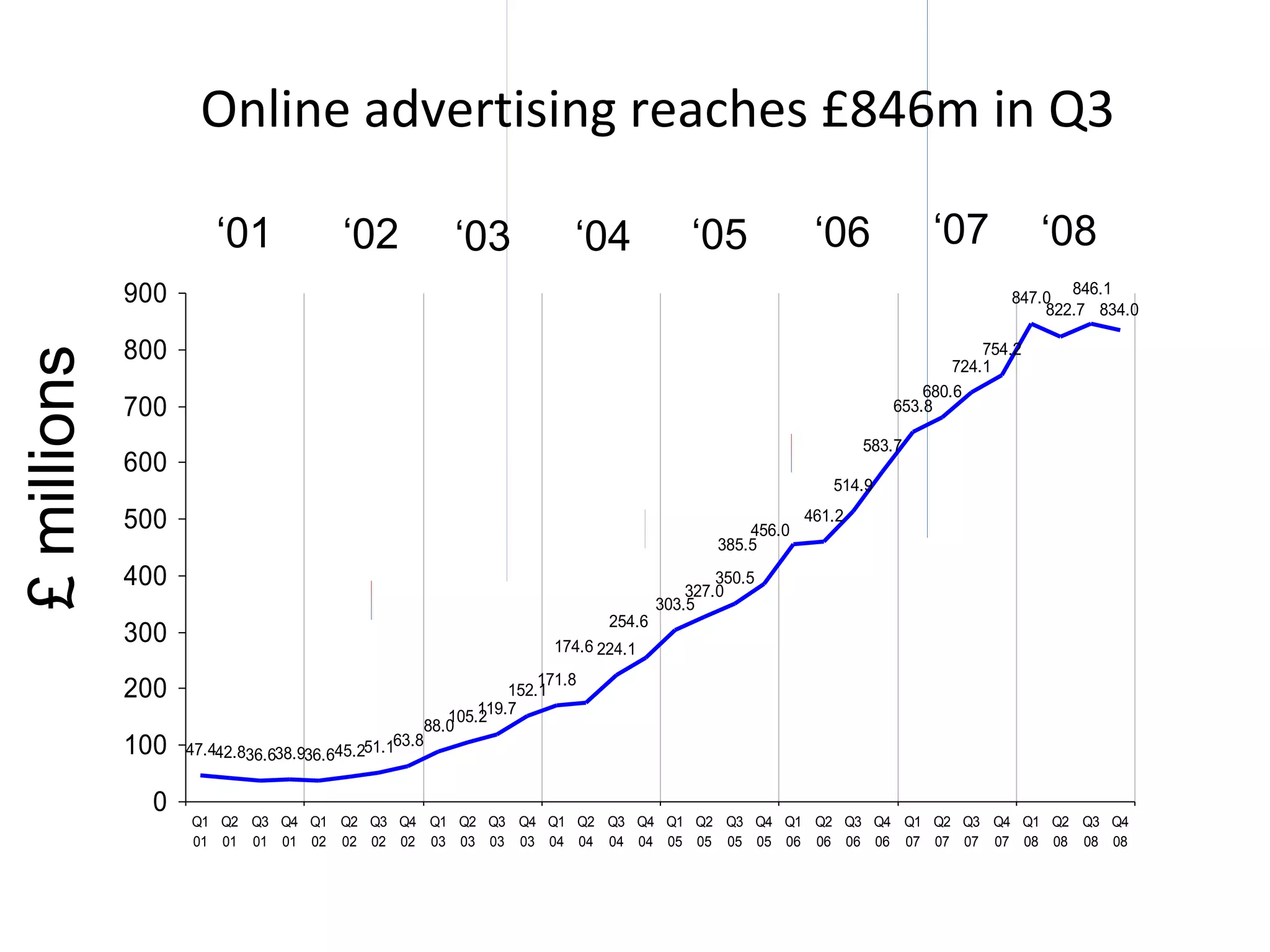 Online advertising reaches £846m in Q3 £ millions Source: PricewaterhouseCoopers / Internet Advertising Bureau / WARC ‘ 01 ‘ 03 ‘ 02 ‘ 04 ‘ 05 ‘ 06 ‘ 07 ‘ 08 