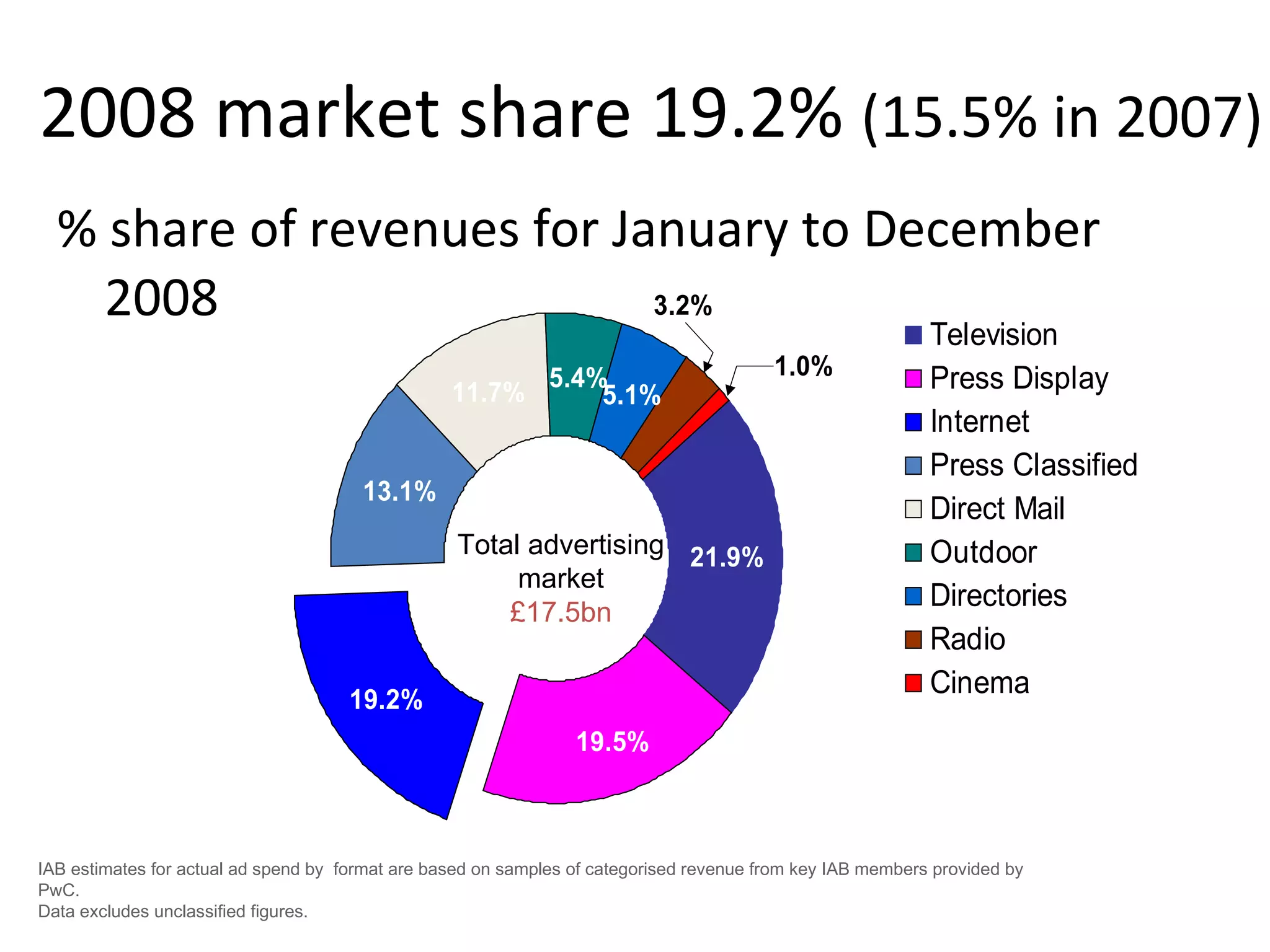 % share of revenues for January to December 2008 2008 market share 19.2%  (15.5% in 2007) Total advertising market £17.5bn Source: PricewaterhouseCoopers / Internet Advertising Bureau / WARC IAB estimates for actual ad spend by  format are based on samples of categorised revenue from key IAB members provided by PwC.  Data excludes unclassified figures.  
