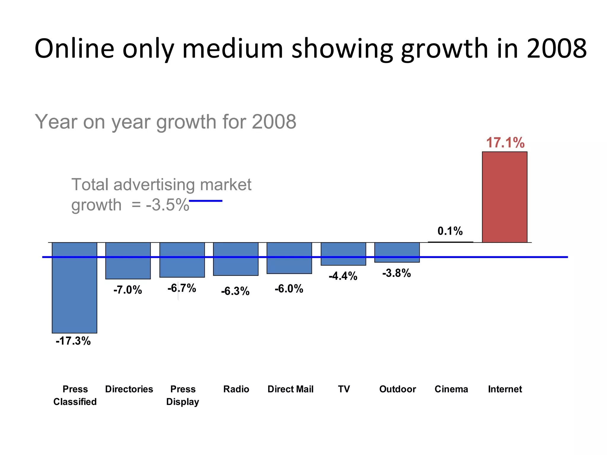 Online only medium showing growth in 2008 Source: PricewaterhouseCoopers / Internet Advertising Bureau, The Advertising Association / WARC:  WARC estimate for directories. Total advertising market growth  = -3.5% Year on year growth for 2008 