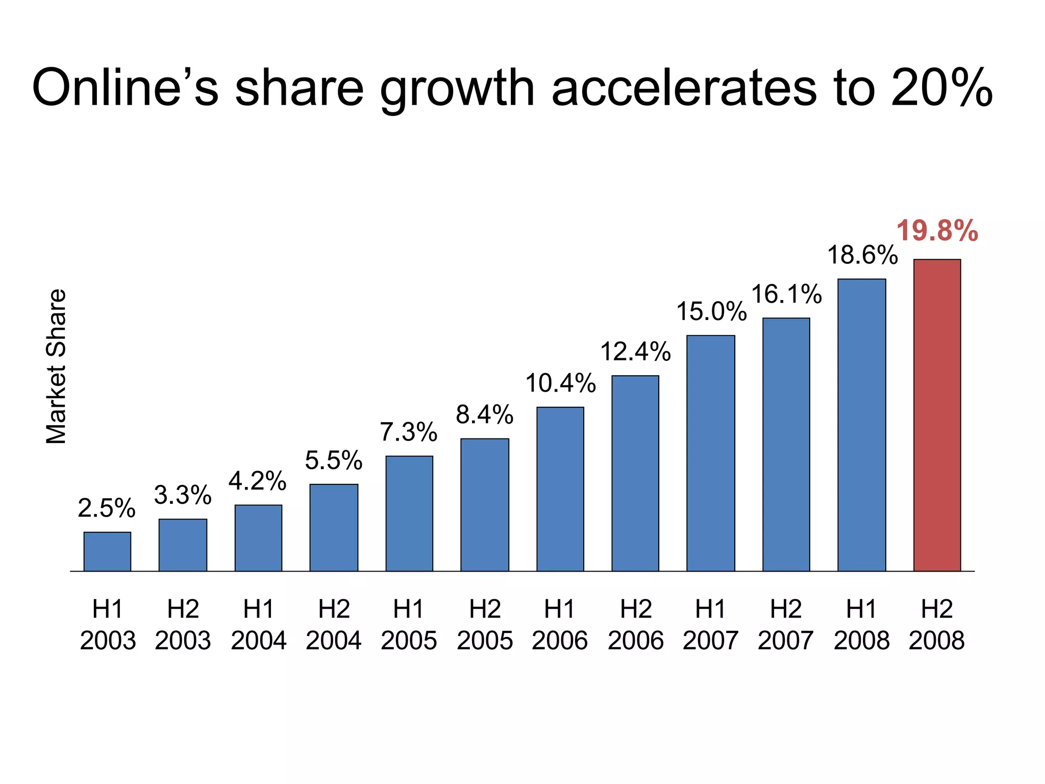 Market Share Online’s share growth accelerates to 20% Source: PricewaterhouseCoopers / Advertising Association / Internet Advertising Bureau / WARC  