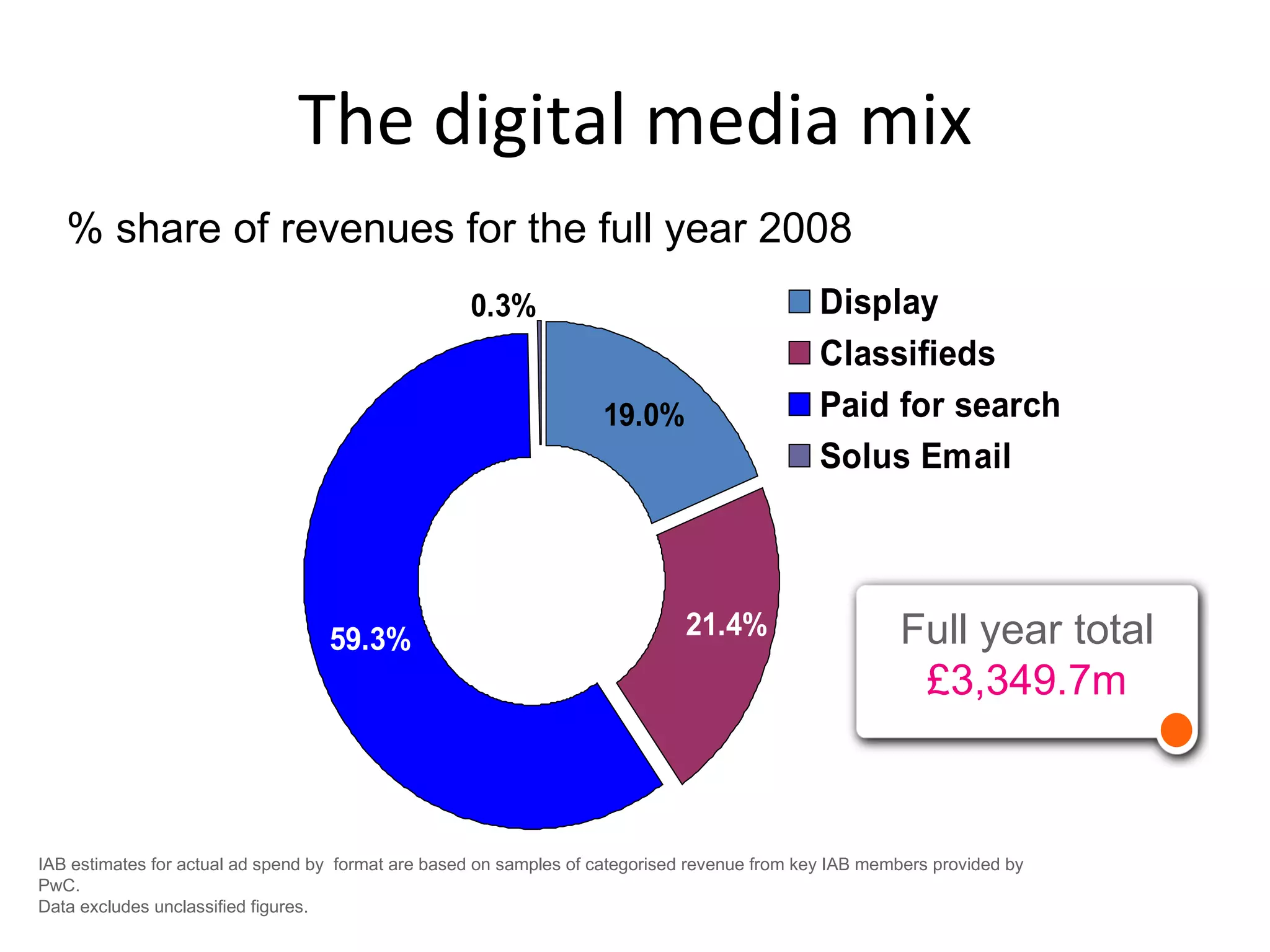 The digital media mix Source: PricewaterhouseCoopers / Internet Advertising Bureau / WARC IAB estimates for actual ad spend by  format are based on samples of categorised revenue from key IAB members provided by PwC.  Data excludes unclassified figures.  Full year total £3,349.7m % share of revenues for the full year 2008  