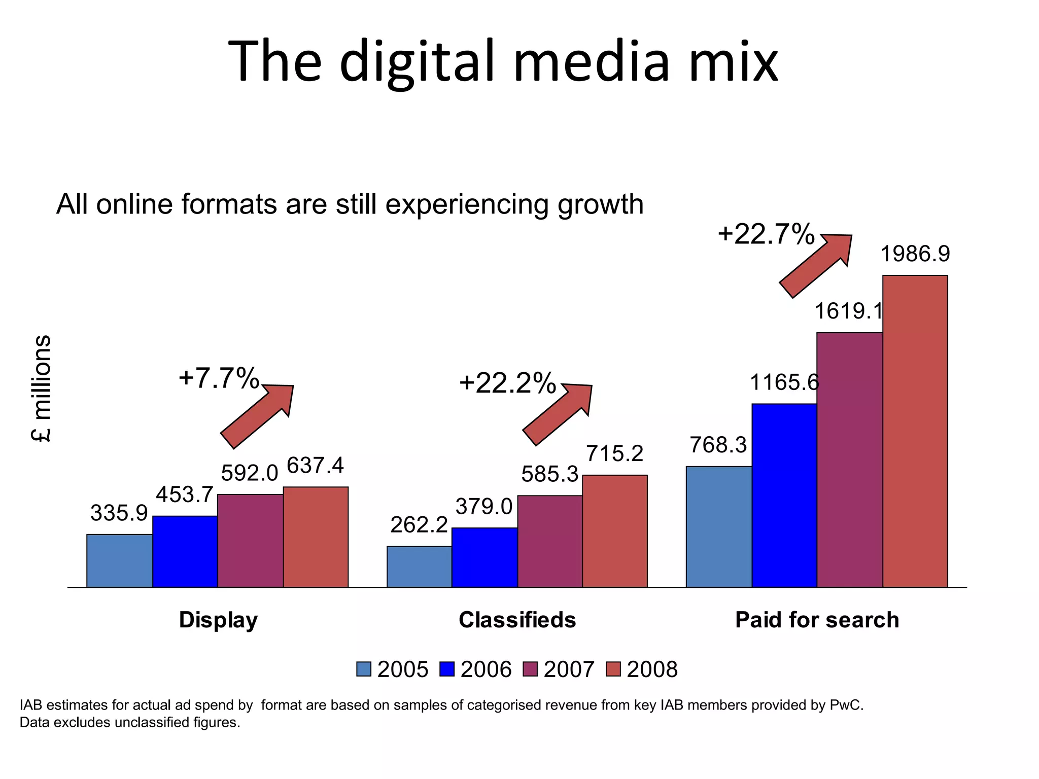 The digital media mix £ millions +7.7% +22.2% +22.7% Source: PricewaterhouseCoopers / Internet Advertising Bureau / WARC IAB estimates for actual ad spend by  format are based on samples of categorised revenue from key IAB members provided by PwC.  Data excludes unclassified figures.  All online formats are still experiencing growth 