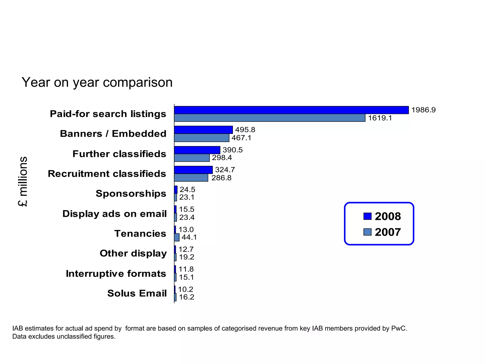 The digital media mix £ millions IAB estimates for actual ad spend by  format are based on samples of categorised revenue from key IAB members provided by PwC.  Data excludes unclassified figures.  Source: PricewaterhouseCoopers / Internet Advertising Bureau / WARC Year on year comparison  
