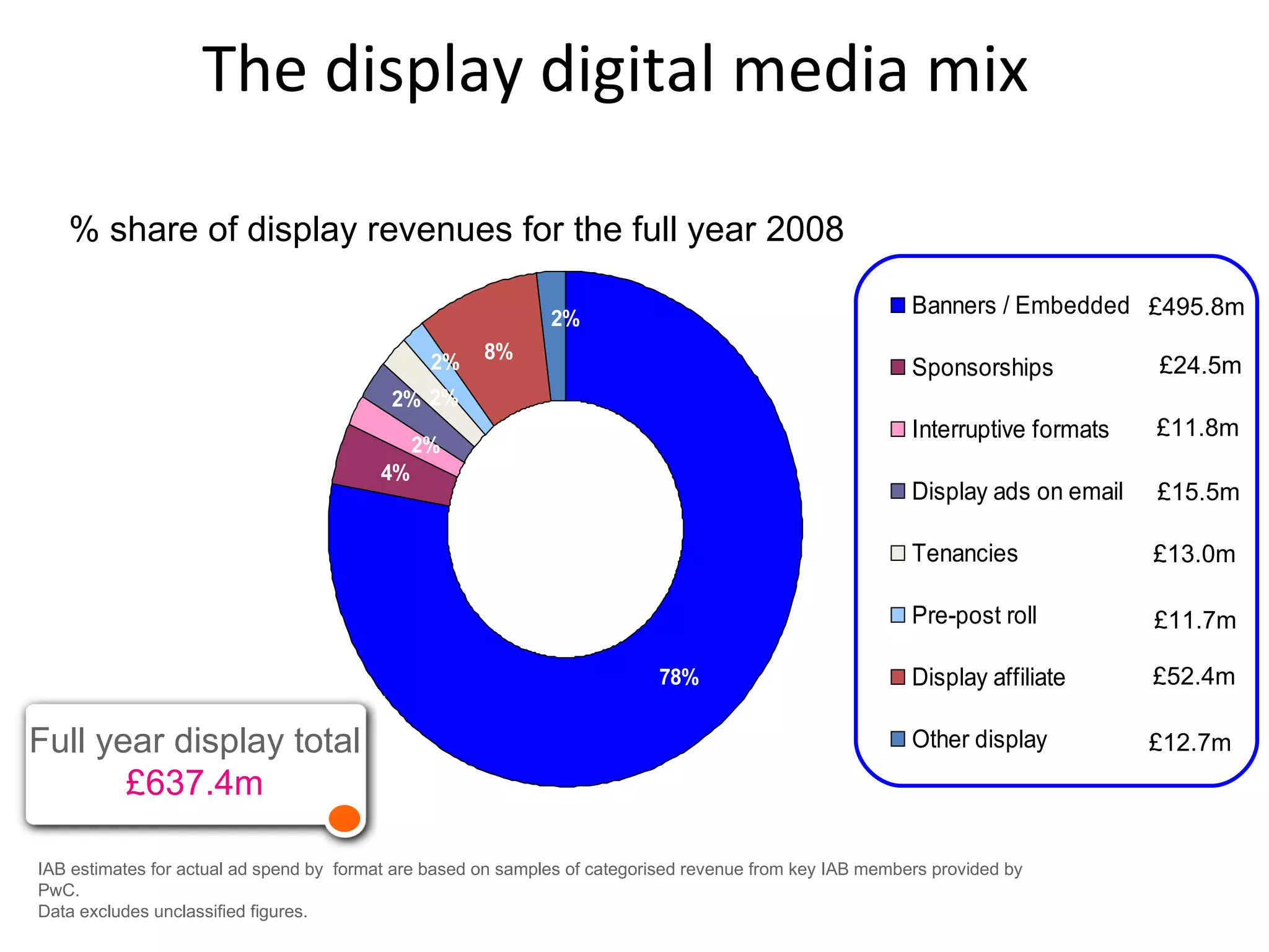 The display digital media mix Source: PricewaterhouseCoopers / Internet Advertising Bureau / WARC IAB estimates for actual ad spend by  format are based on samples of categorised revenue from key IAB members provided by PwC.  Data excludes unclassified figures.  Full year display total £637.4m % share of display revenues for the full year 2008 £495.8m £11.8m £15.5m £13.0m £11.7m £52.4m £12.7m £24.5m 