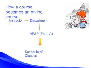 How a course becomes an online course Instructor  Department Schedule of Classes AP&P (Form A) 