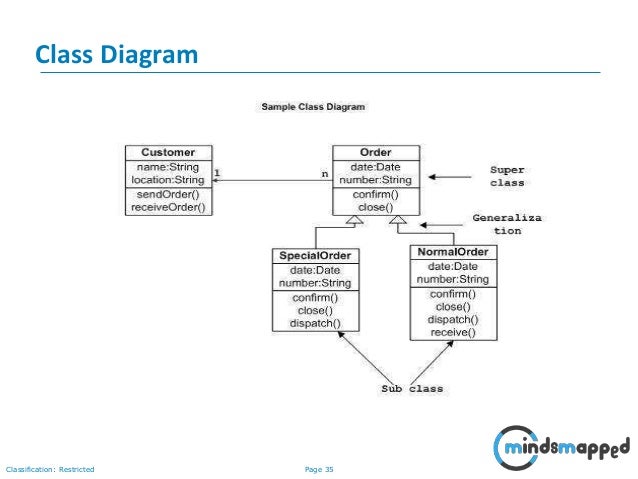 Introduction to OOA and UML