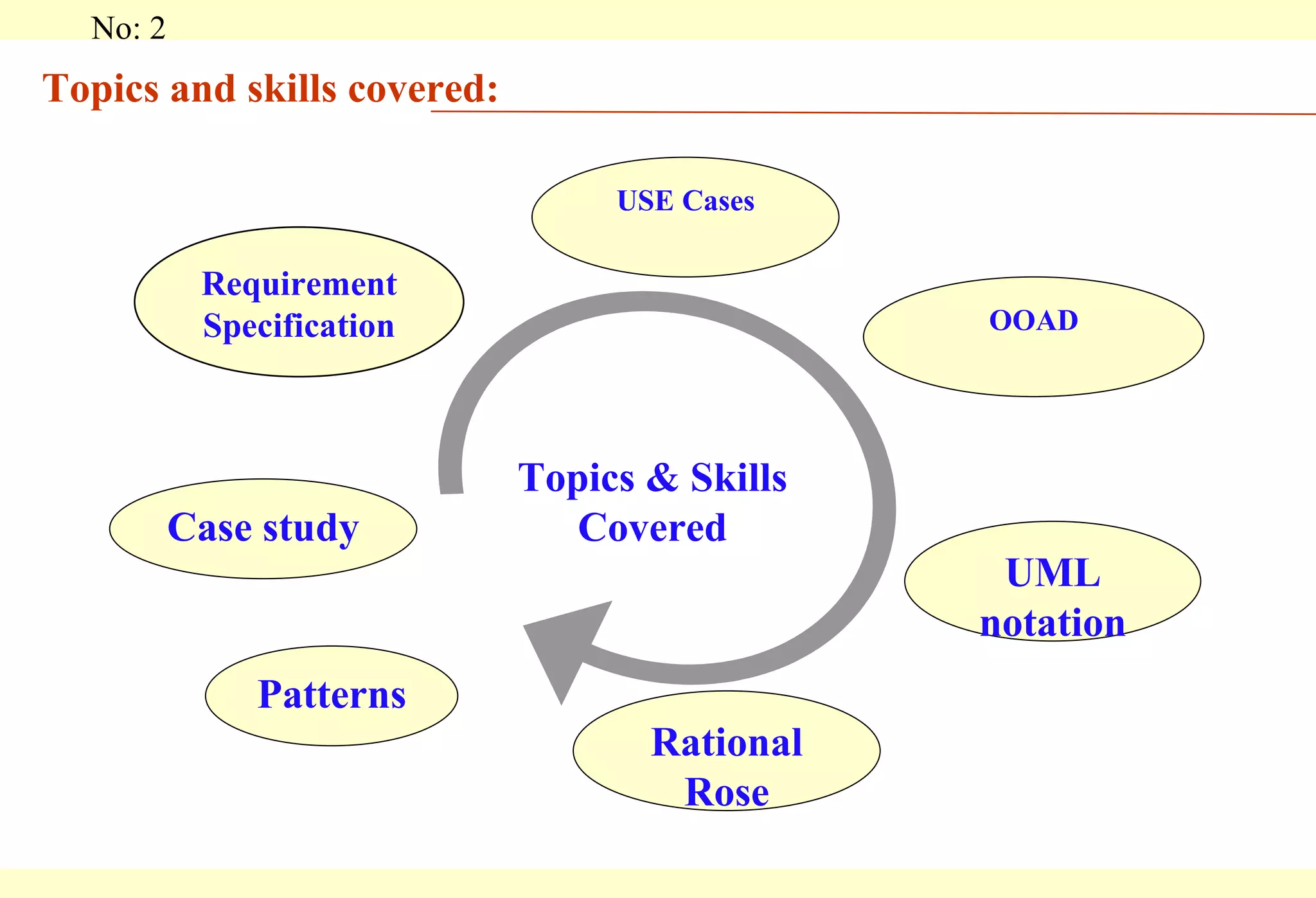 Introduction To Ooad | PPT