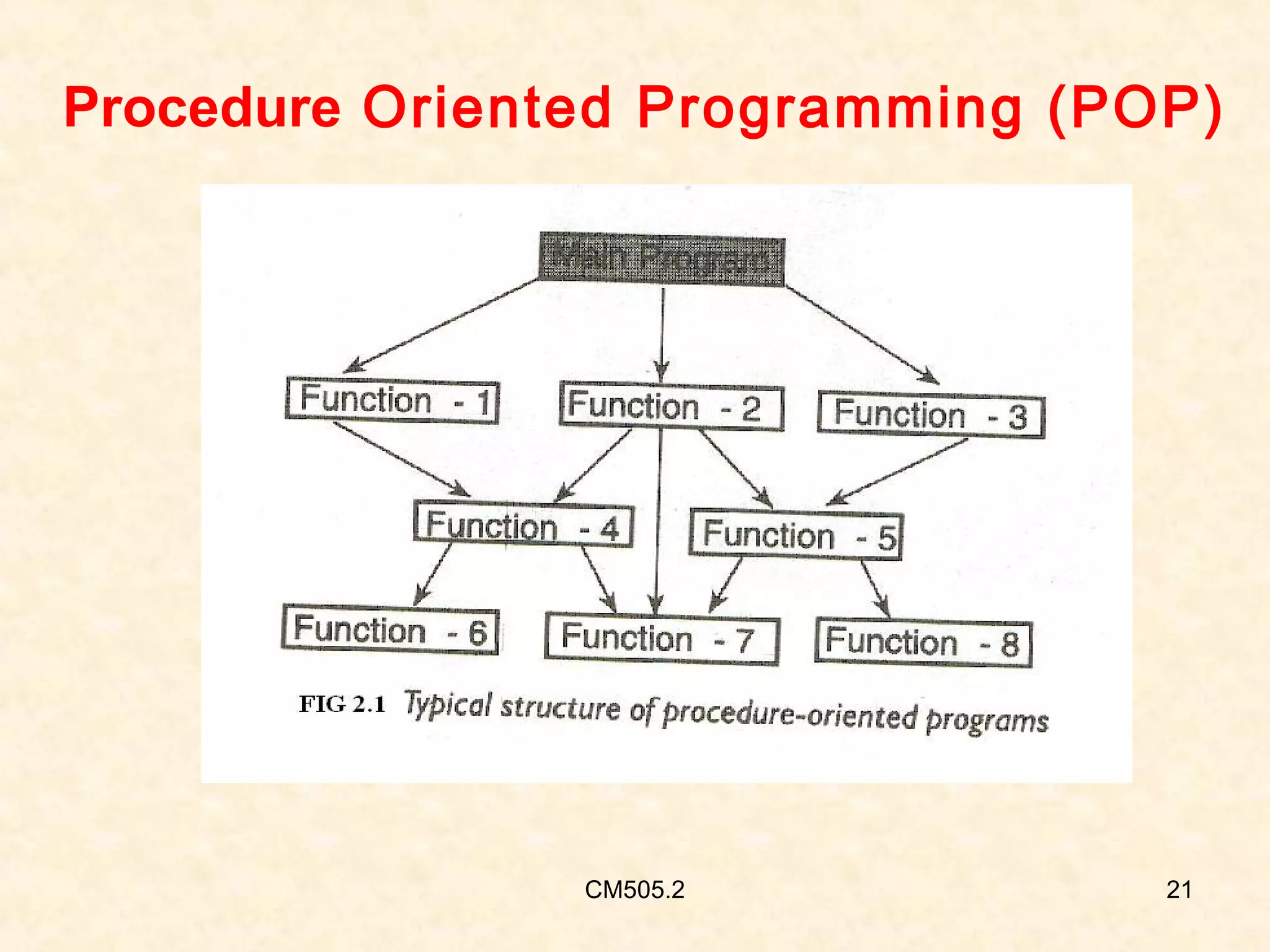 Procedure Oriented Programming (POP)

CM505.2

21

 
