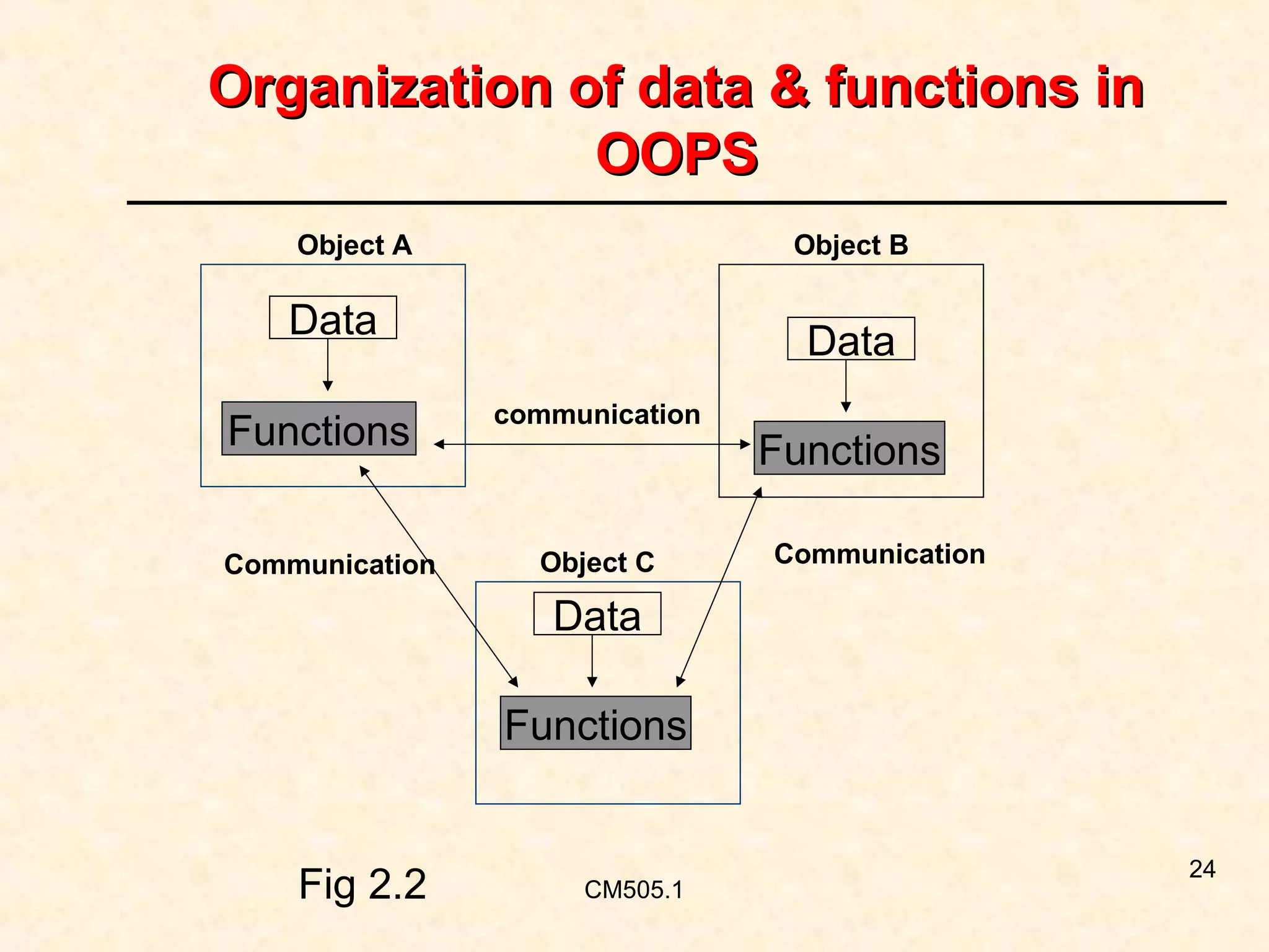 Organization of data & functions in
OOPS
Object A

Object B

Data
Functions
Communication

Data
communication

Object C

Functions
Communication

Data
Functions

Fig 2.2

CM505.1

24

 