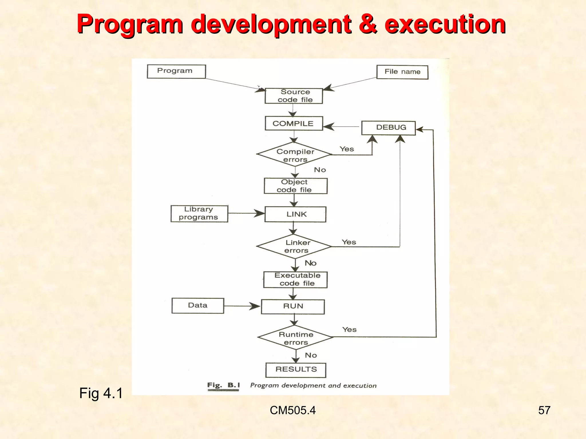Program development & execution

Fig 4.1
CM505.4

57

 