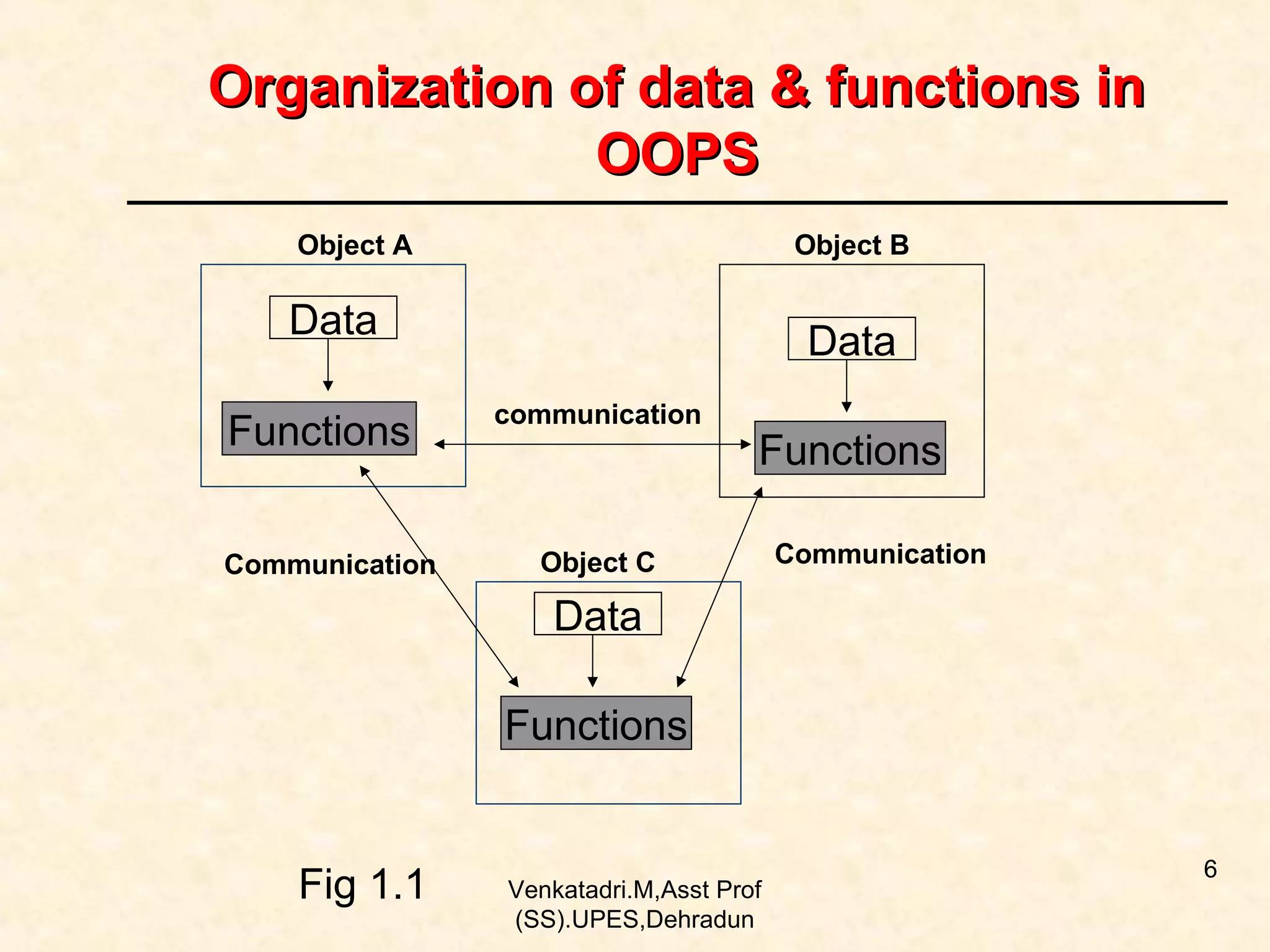 Organization of data & functions in
OOPS
Object A

Object B

Data
Functions
Communication

Data
communication

Functions

Object C

Communication

Data
Functions

Fig 1.1

Venkatadri.M,Asst Prof
(SS).UPES,Dehradun

6

 