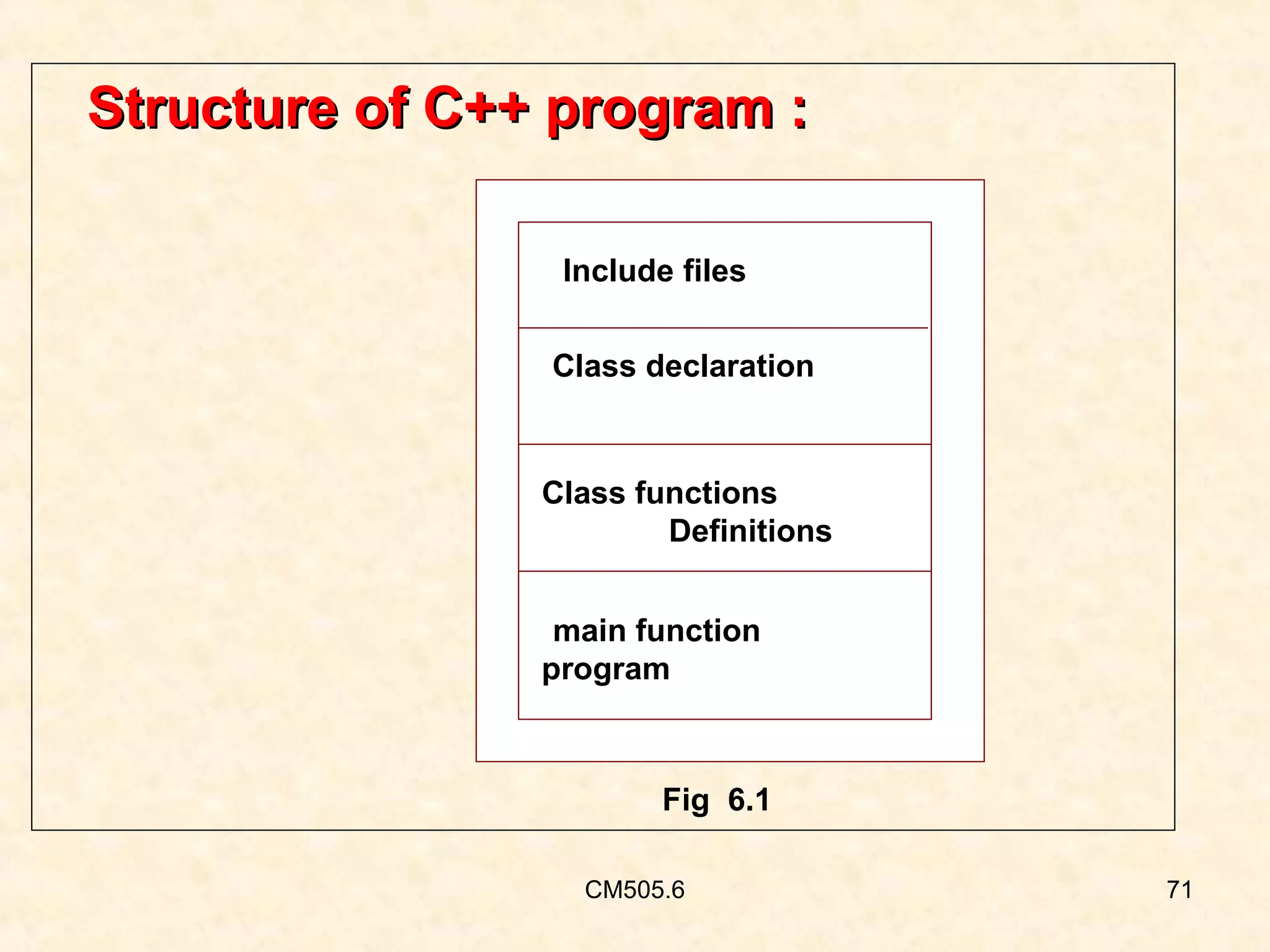 Structure of C++ program :
Include files
Class declaration

Class functions
Definitions
main function
program

Fig 6.1
CM505.6

71

 