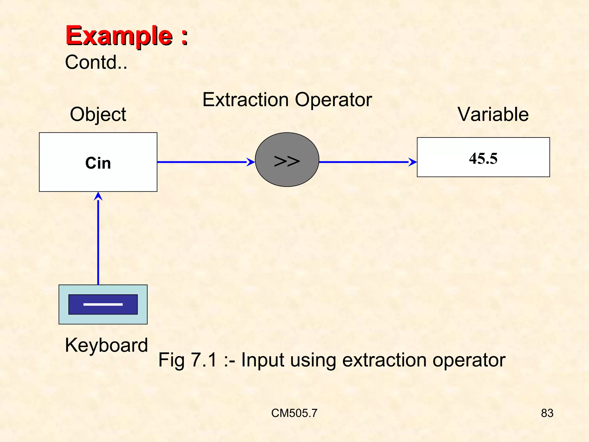 Example :
Contd..
Object
Cin

Keyboard

Extraction Operator

>>

Variable
45.5

Fig 7.1 :- Input using extraction operator
CM505.7

83

 