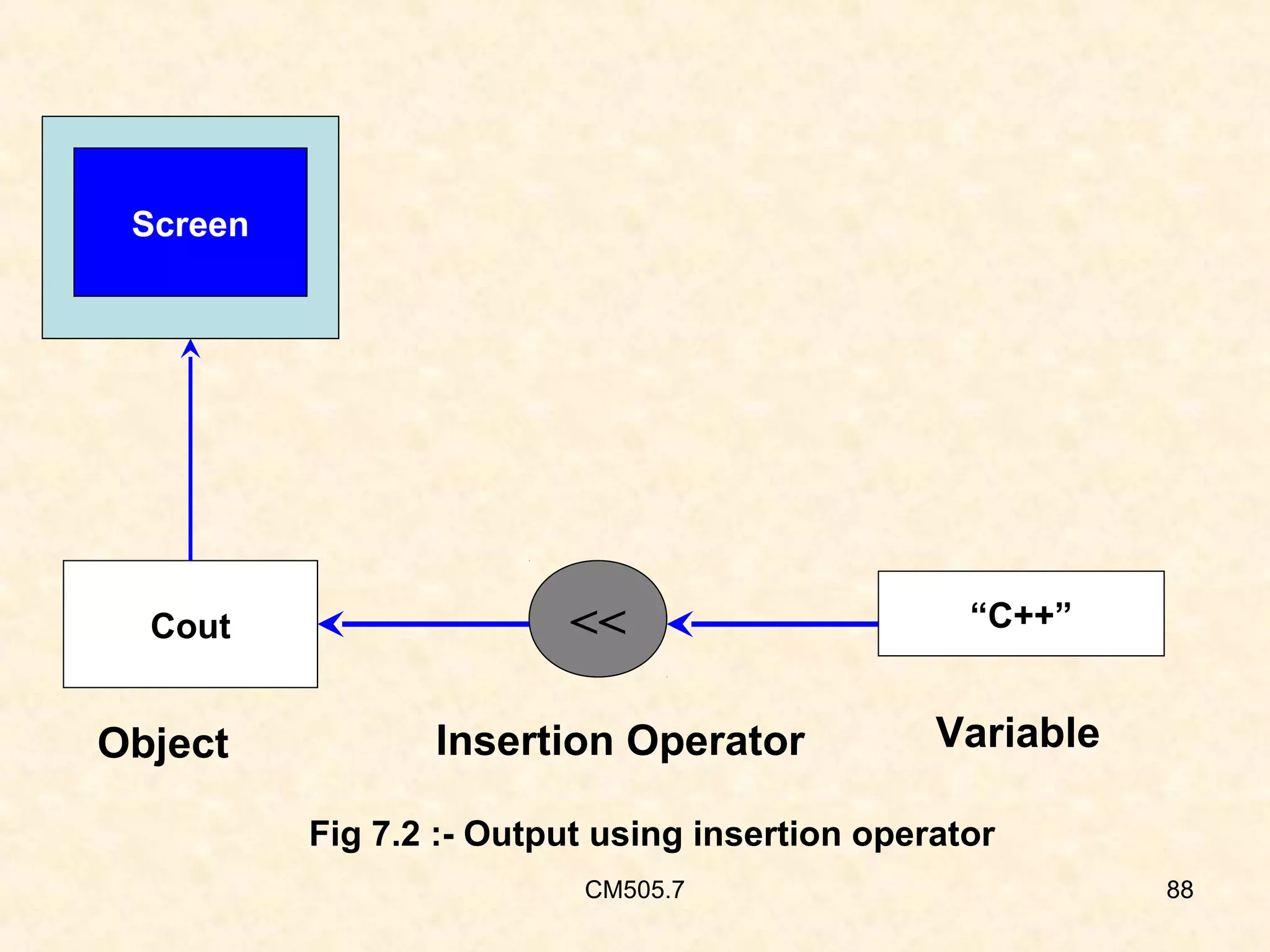 Screen

Cout

Object

<<
Insertion Operator

“C++”

Variable

Fig 7.2 :- Output using insertion operator
CM505.7

88

 
