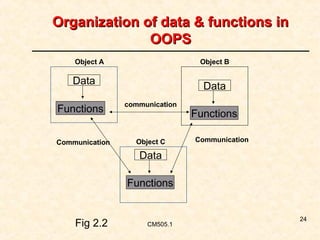 Organization of data & functions in
OOPS
Object A

Object B

Data
Functions
Communication

Data
communication

Object C

Functions
Communication

Data
Functions

Fig 2.2

CM505.1

24

 