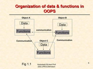 Organization of data & functions in
OOPS
Object A

Object B

Data
Functions
Communication

Data
communication

Functions

Object C

Communication

Data
Functions

Fig 1.1

Venkatadri.M,Asst Prof
(SS).UPES,Dehradun

6

 
