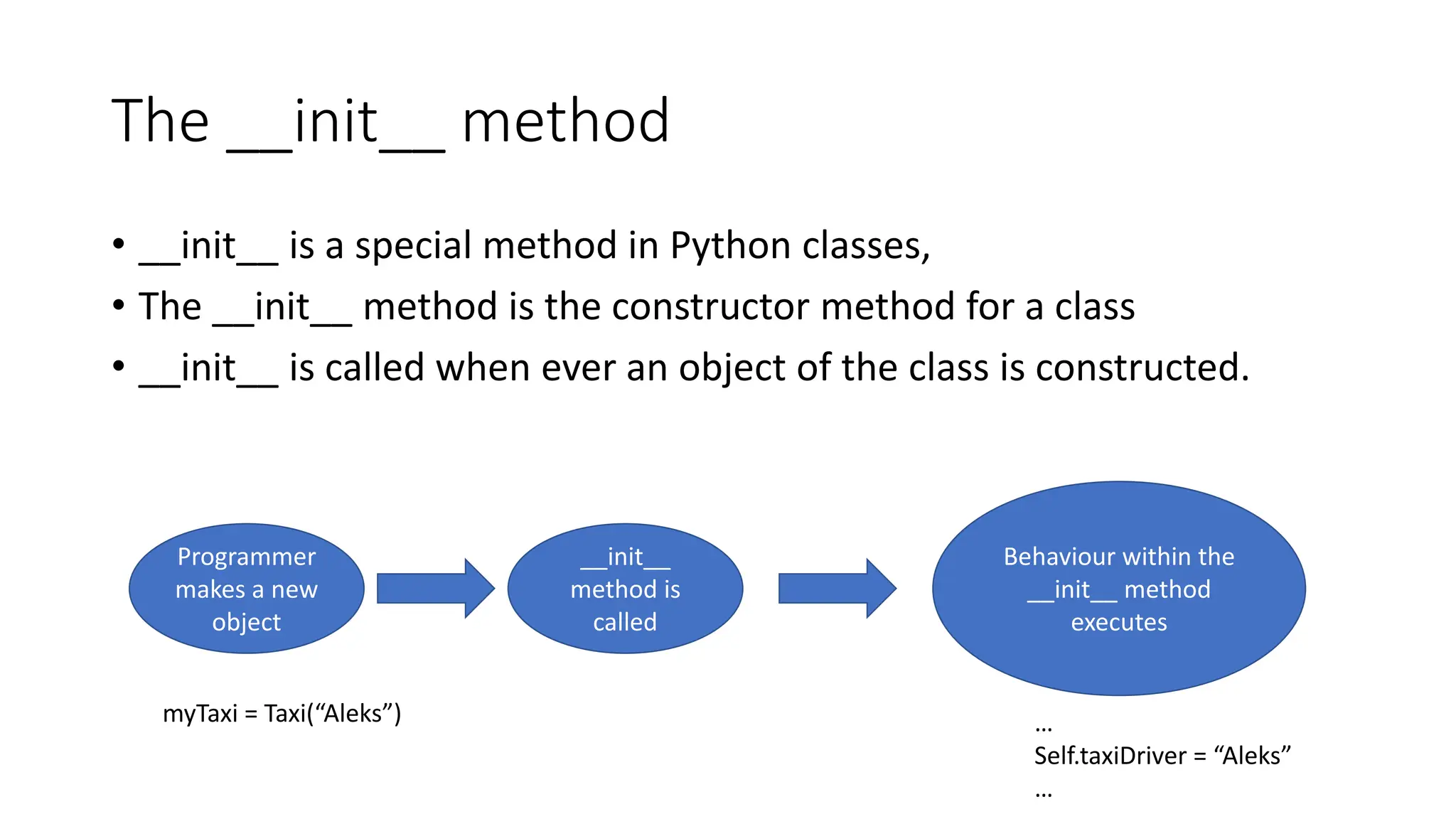 The __init__ method
• __init__ is a special method in Python classes,
• The __init__ method is the constructor method for a class
• __init__ is called when ever an object of the class is constructed.
Programmer
makes a new
object
__init__
method is
called
Behaviour within the
__init__ method
executes
myTaxi = Taxi(“Aleks”) …
Self.taxiDriver = “Aleks”
…
 