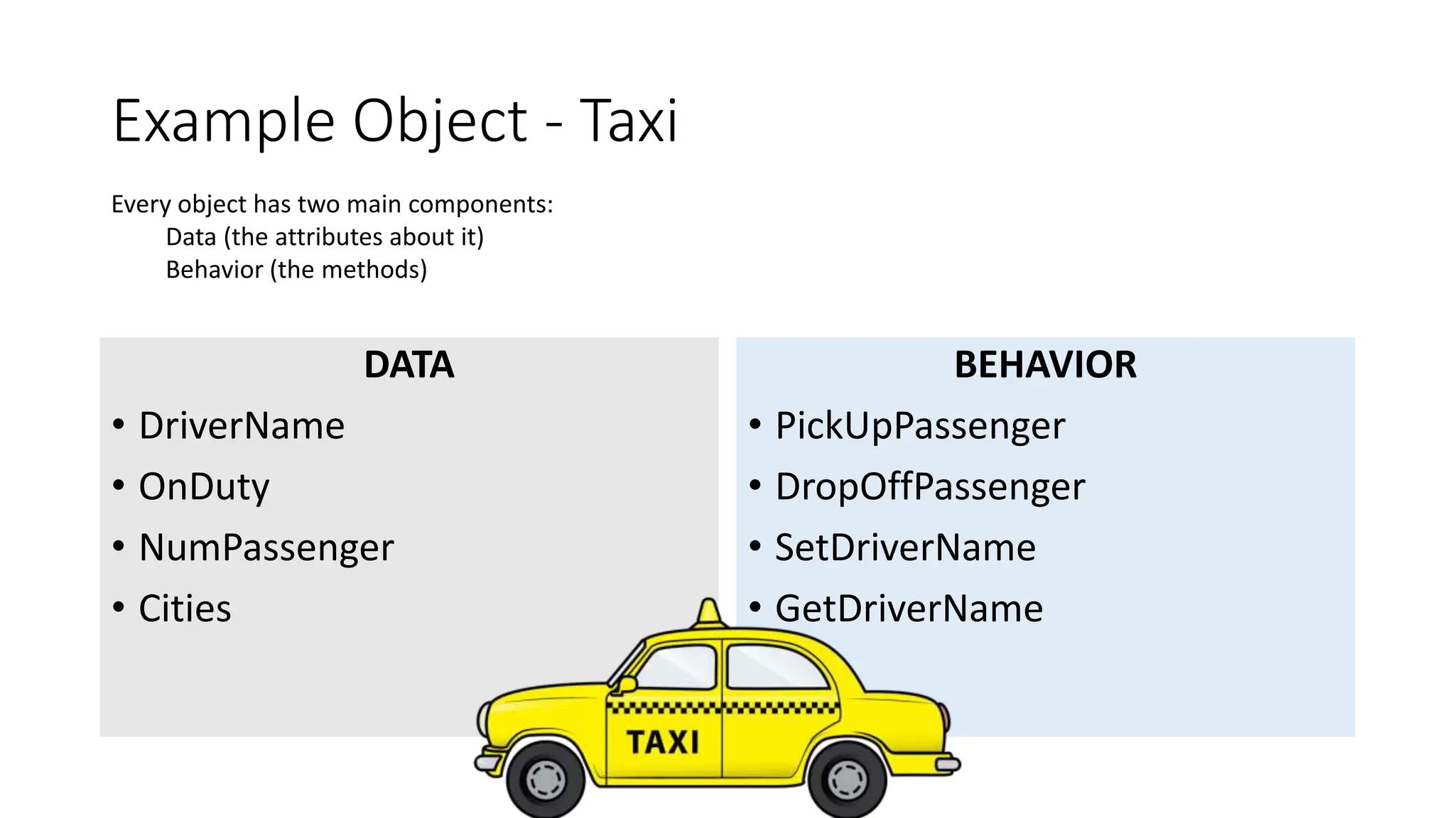 Example Object - Taxi
DATA
• DriverName
• OnDuty
• NumPassenger
• Cities
BEHAVIOR
• PickUpPassenger
• DropOffPassenger
• SetDriverName
• GetDriverName
Every object has two main components:
Data (the attributes about it)
Behavior (the methods)
 
