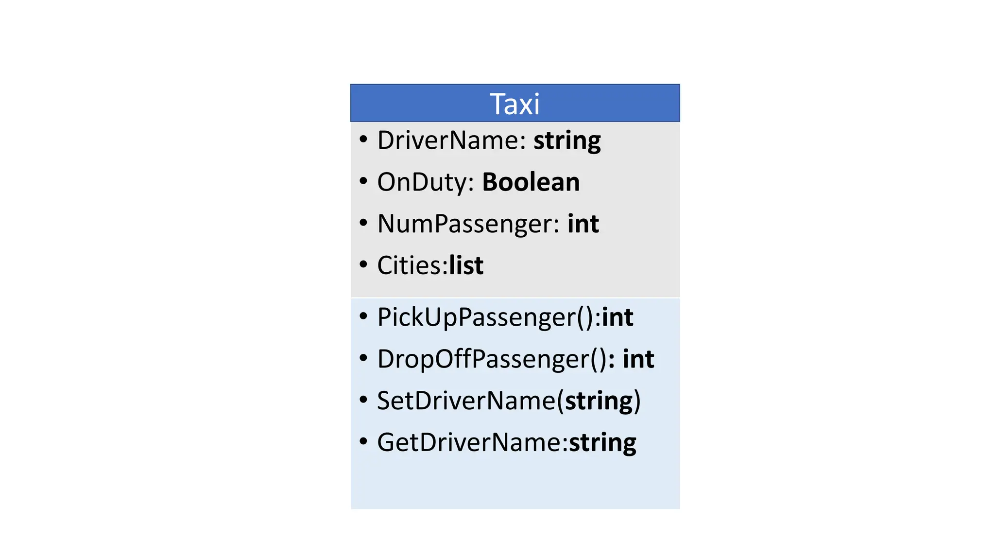 • DriverName: string
• OnDuty: Boolean
• NumPassenger: int
• Cities:list
Taxi
• PickUpPassenger():int
• DropOffPassenger(): int
• SetDriverName(string)
• GetDriverName:string
 