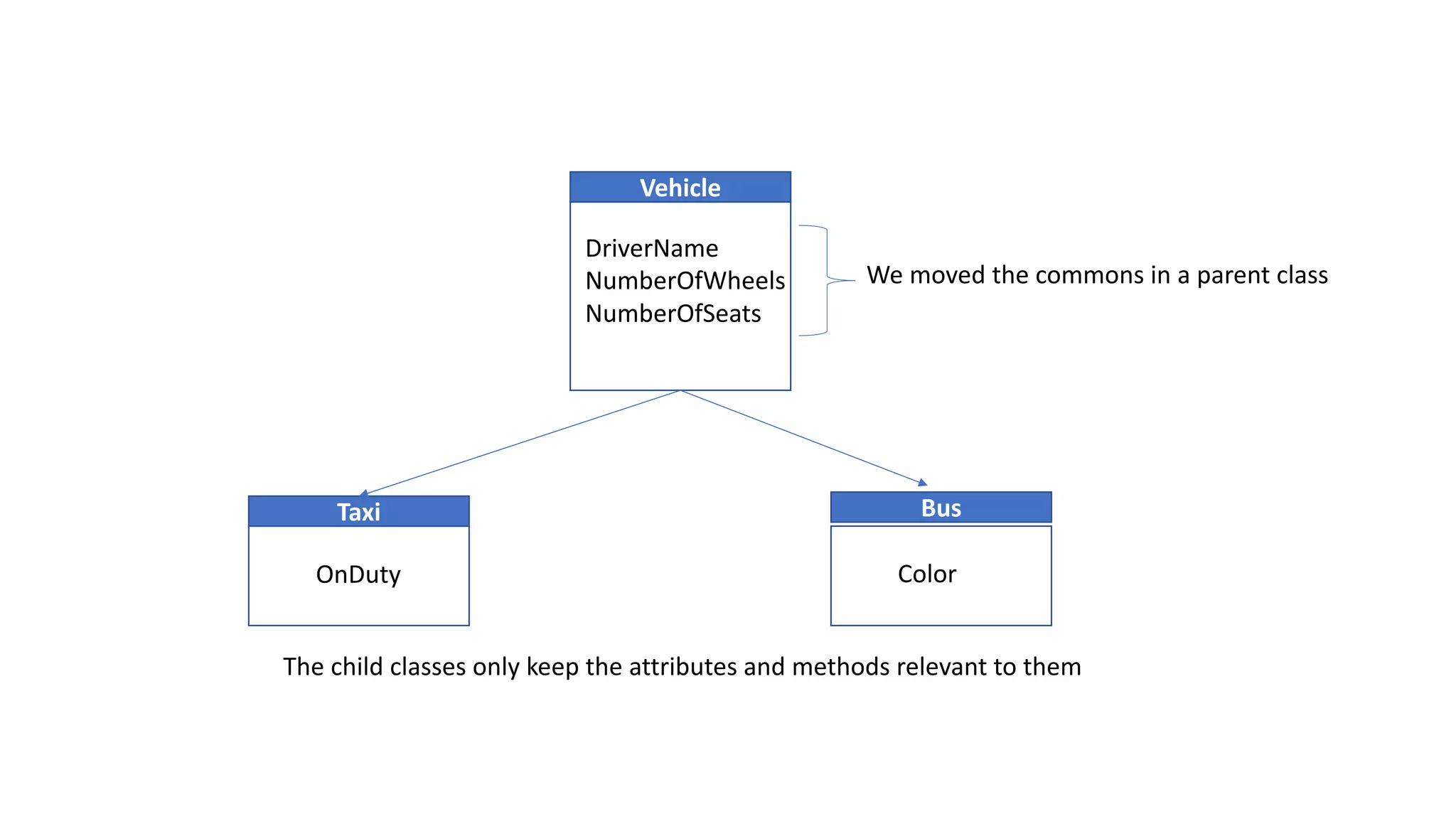 Vehicle
DriverName
NumberOfWheels
NumberOfSeats
Taxi
OnDuty
Bus
Color
We	moved	the	commons	in	a	parent	class
The	child	classes	only	keep	the	attributes	and	methods	relevant	to	them
 