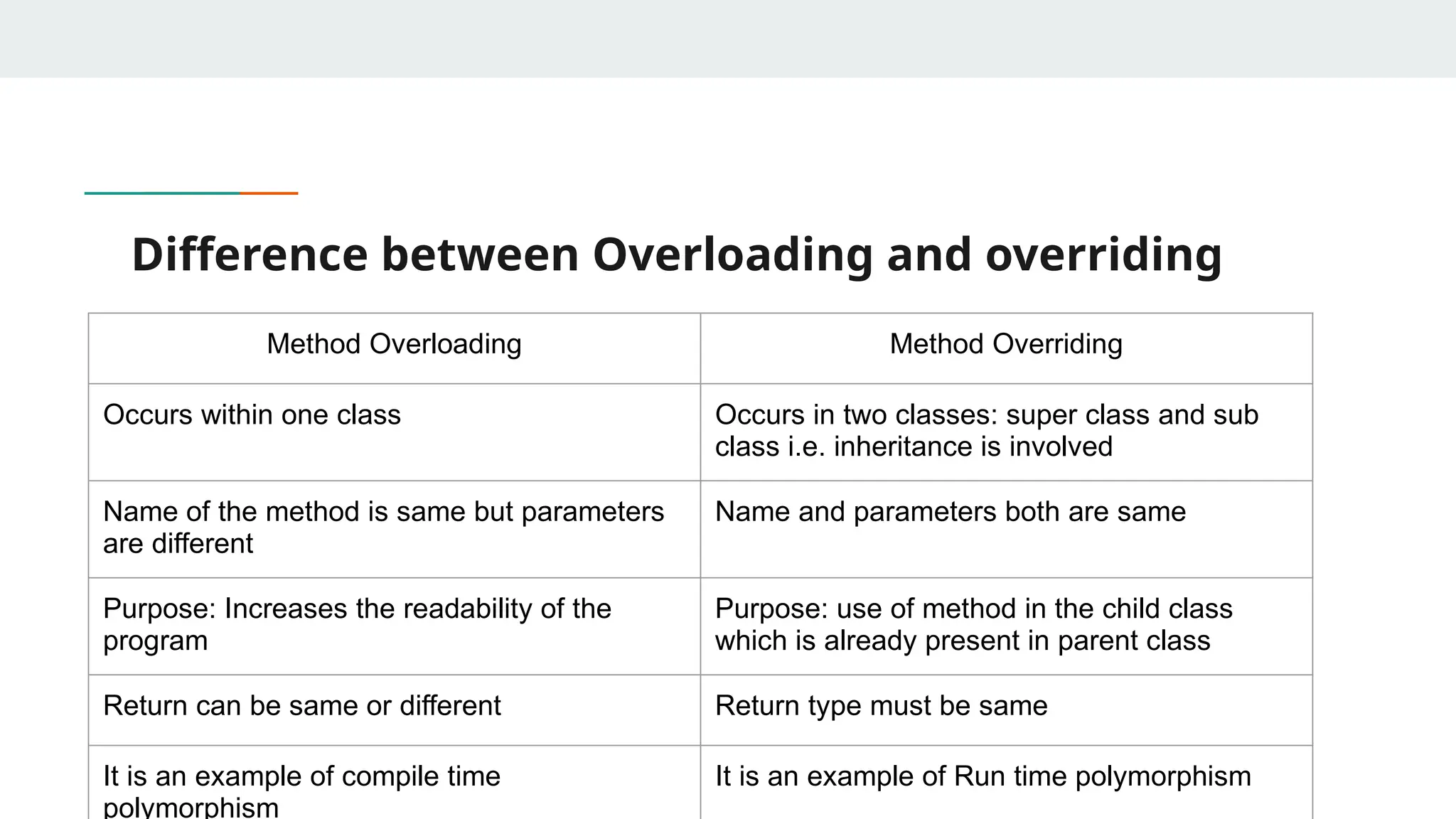 Difference between Overloading and overriding
Method Overloading Method Overriding
Occurs within one class Occurs in two classes: super class and sub
class i.e. inheritance is involved
Name of the method is same but parameters
are different
Name and parameters both are same
Purpose: Increases the readability of the
program
Purpose: use of method in the child class
which is already present in parent class
Return can be same or different Return type must be same
It is an example of compile time
polymorphism
It is an example of Run time polymorphism
 
