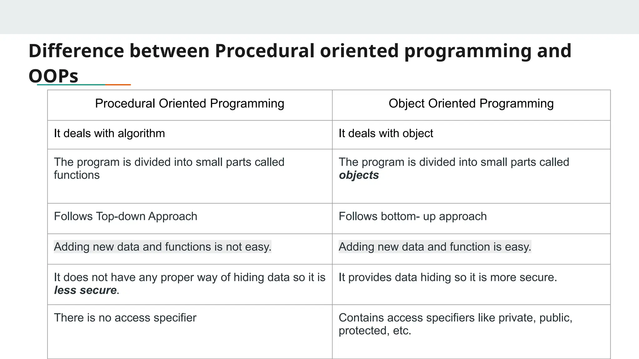 Difference between Procedural oriented programming and
OOPs
Procedural Oriented Programming Object Oriented Programming
It deals with algorithm It deals with object
The program is divided into small parts called
functions
The program is divided into small parts called
objects
Follows Top-down Approach Follows bottom- up approach
Adding new data and functions is not easy. Adding new data and function is easy.
It does not have any proper way of hiding data so it is
less secure.
It provides data hiding so it is more secure.
There is no access specifier Contains access specifiers like private, public,
protected, etc.
 