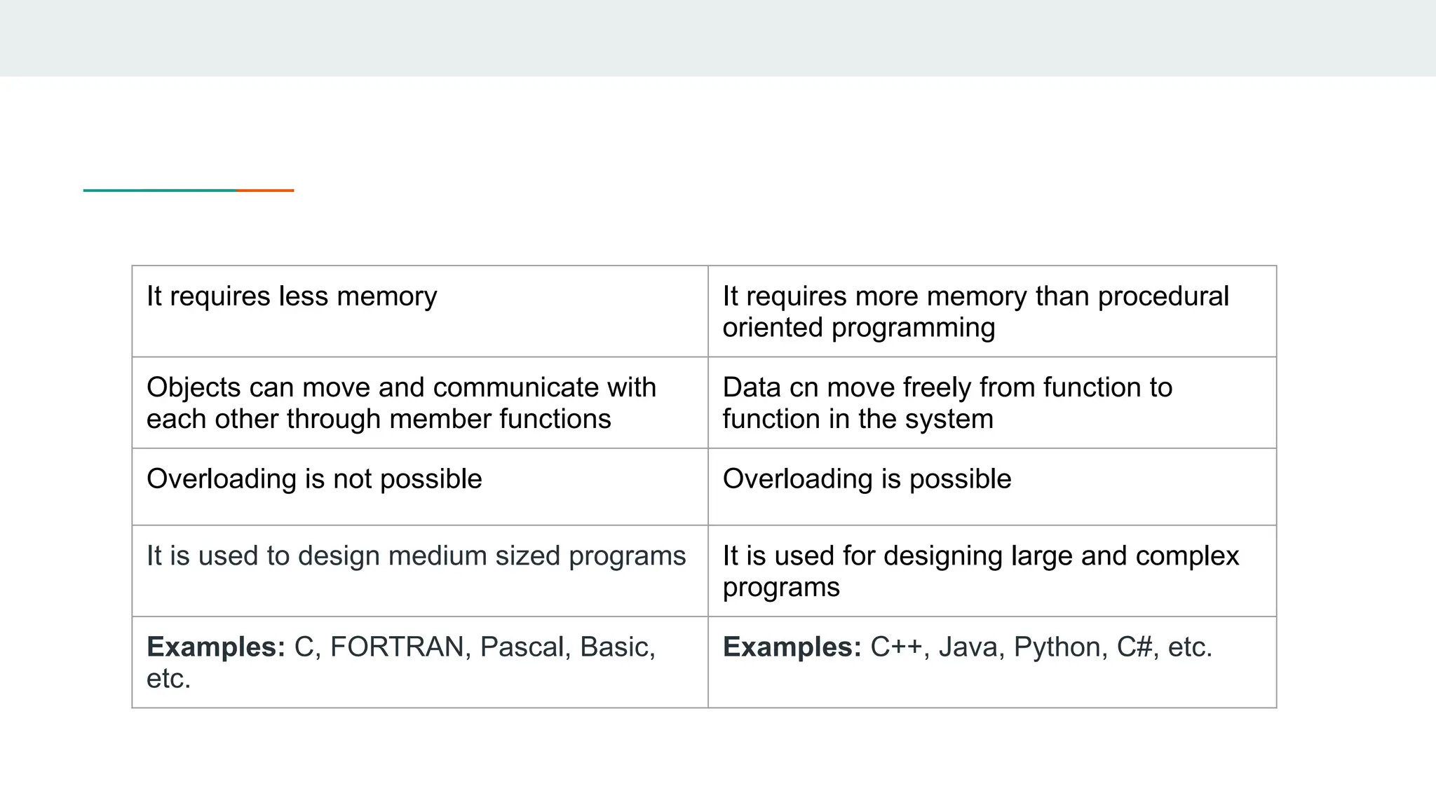 It requires less memory It requires more memory than procedural
oriented programming
Objects can move and communicate with
each other through member functions
Data cn move freely from function to
function in the system
Overloading is not possible Overloading is possible
It is used to design medium sized programs It is used for designing large and complex
programs
Examples: C, FORTRAN, Pascal, Basic,
etc.
Examples: C++, Java, Python, C#, etc.
 