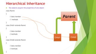 Hierarchical Inheritance
 Two objects acquire the properties of one object
class Parent
{
//data member
// methods
}
class Child1 extends Parent
{
//data member
//methods
}
class Child2 extends Parent
{
//data member
//methods
}
Parent
Child1 Child2
 