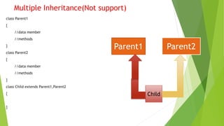 Multiple Inheritance(Not support)
class Parent1
{
//data member
//methods
}
class Parent2
{
//data member
//methods
}
class Child extends Parent1,Parent2
{
}
Parent1 Parent2
Child
 